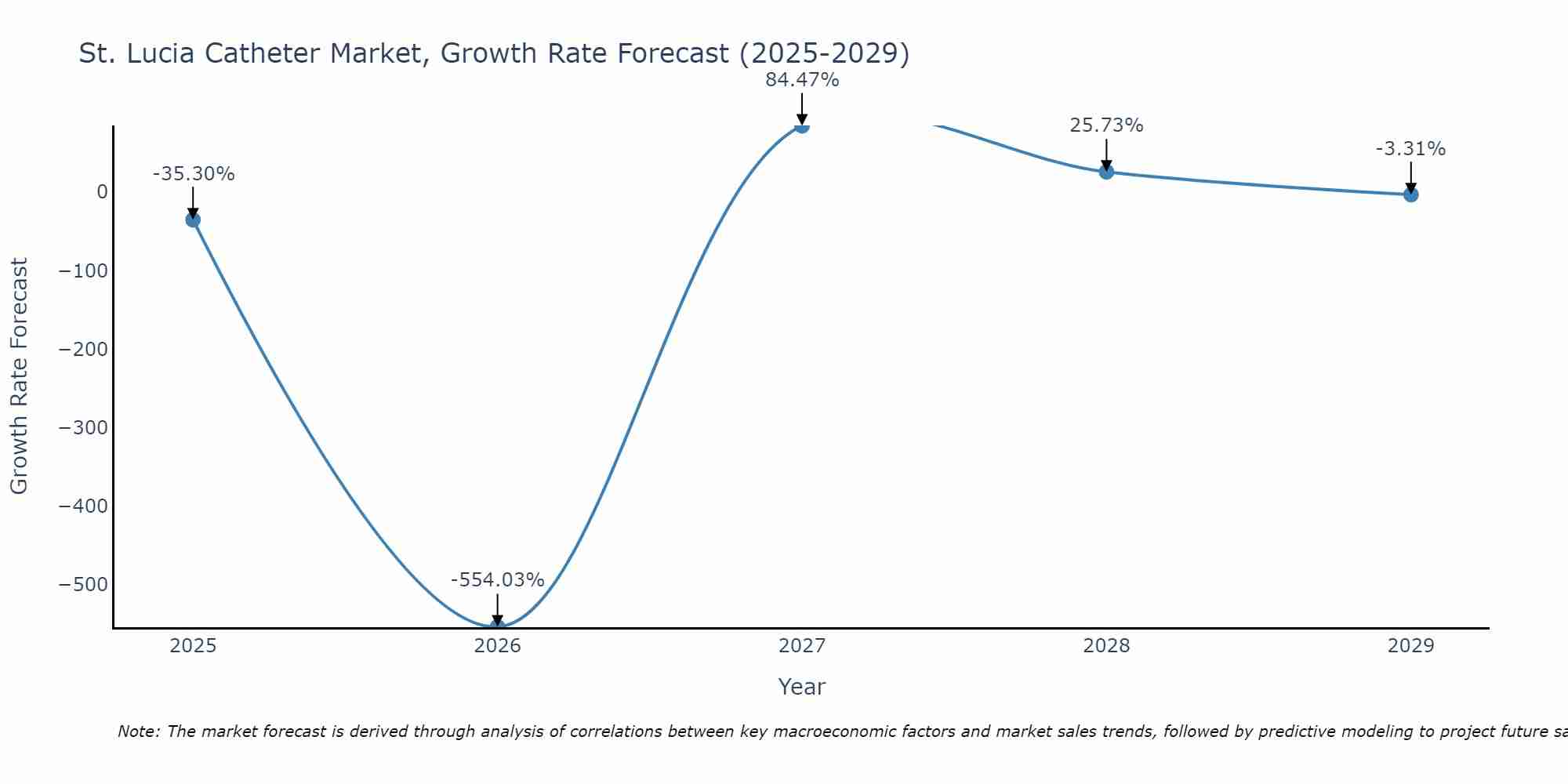 St. Lucia Catheter Market Size Growth Rate