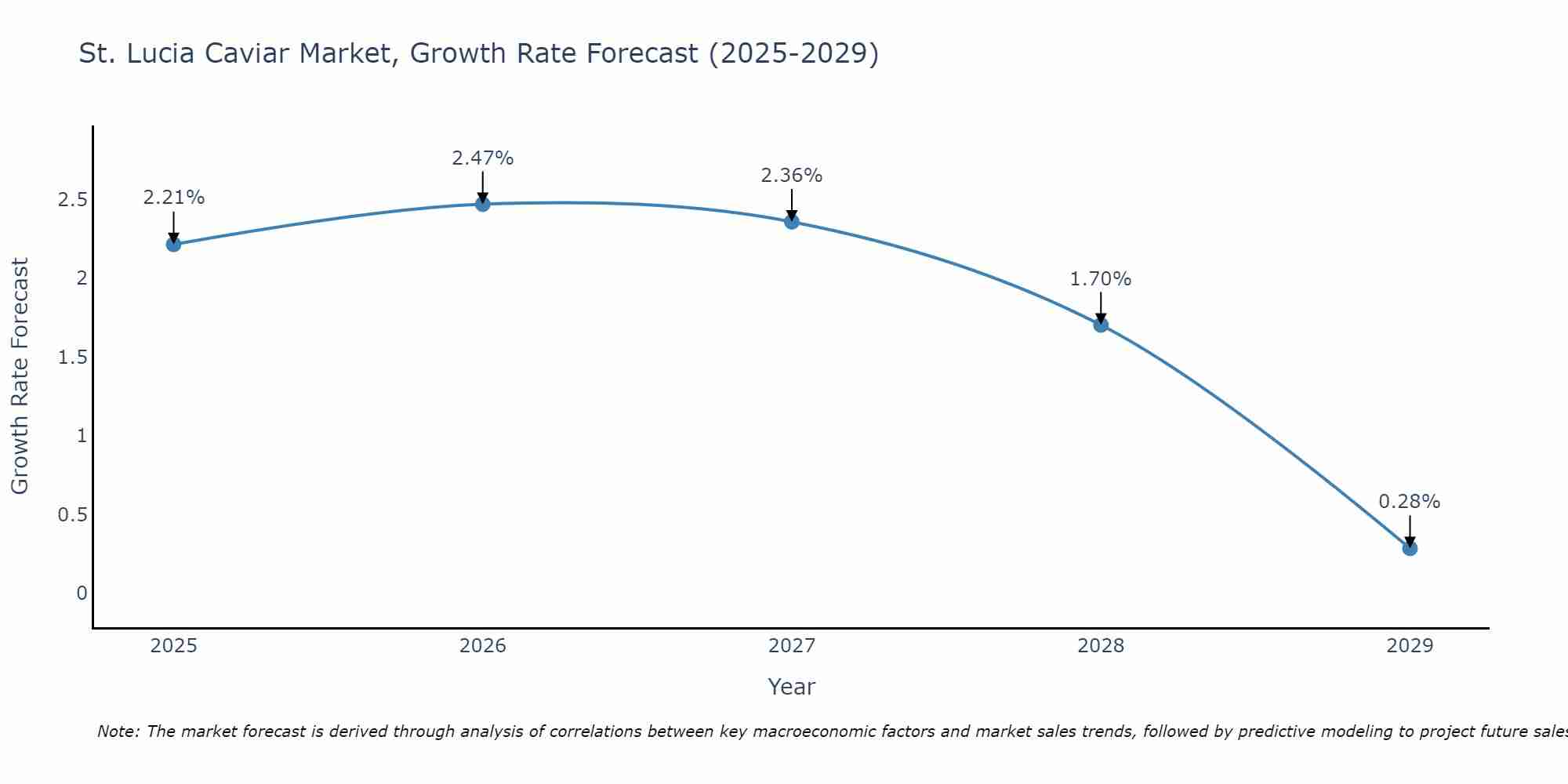 St. Lucia Caviar Market Growth Rate