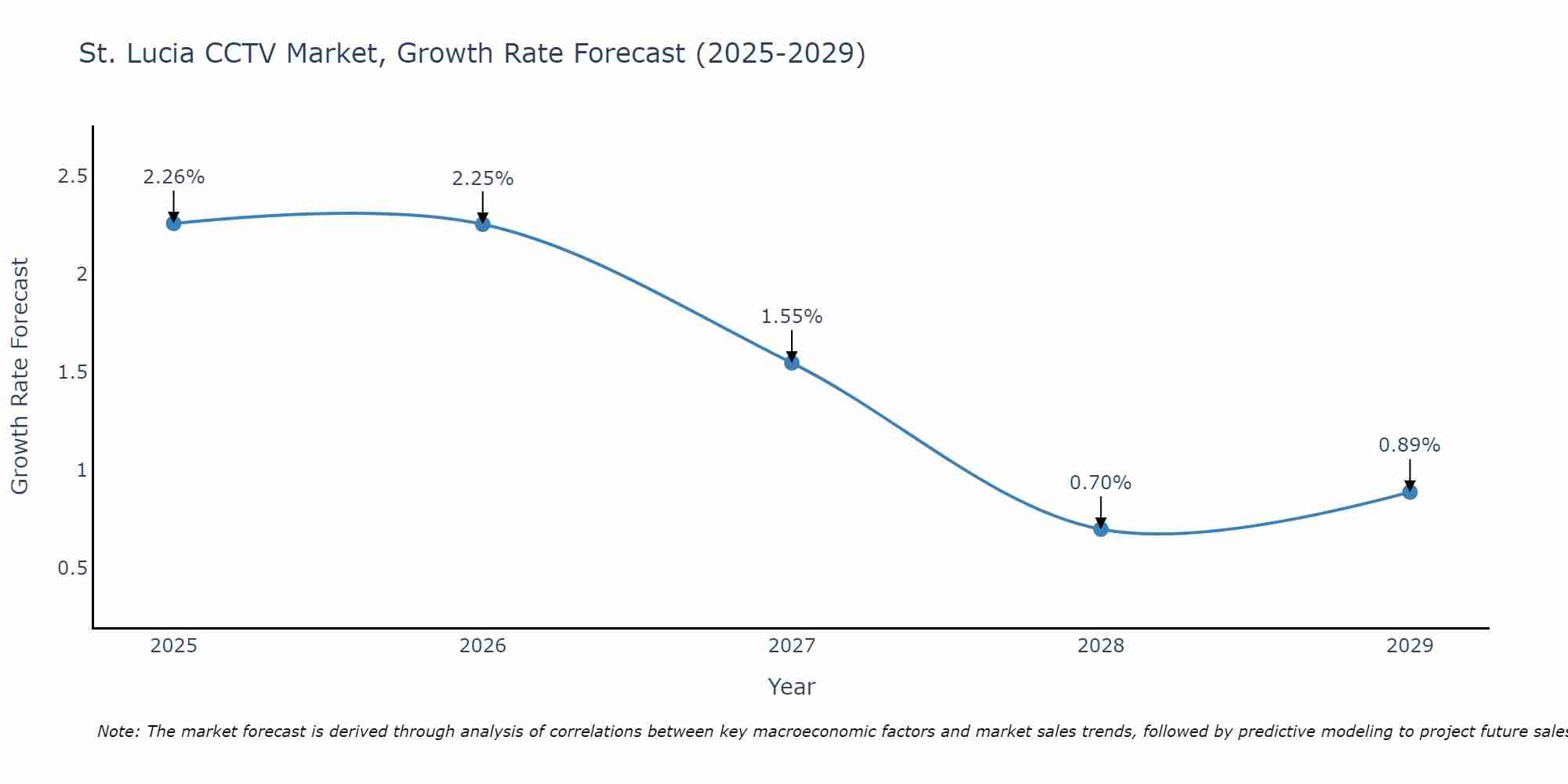 St. Lucia CCTV Market Size Growth Rate