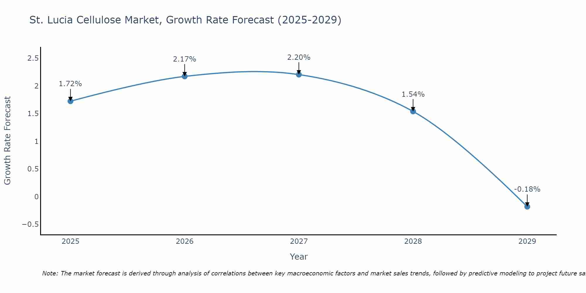 St. Lucia Cellulose Market Size Growth Rate