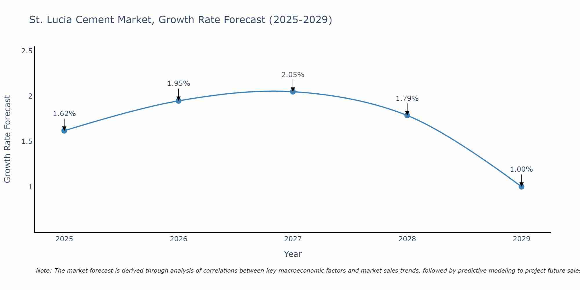 St. Lucia Cement Market Size Growth Rate