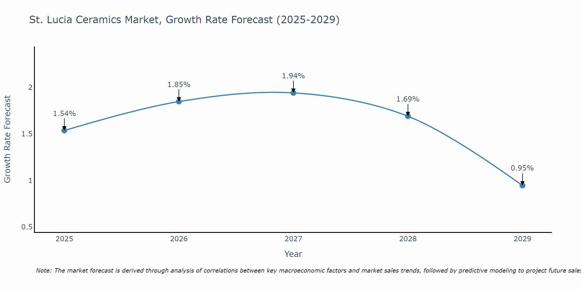 St. Lucia Ceramics Market Size Growth Rate