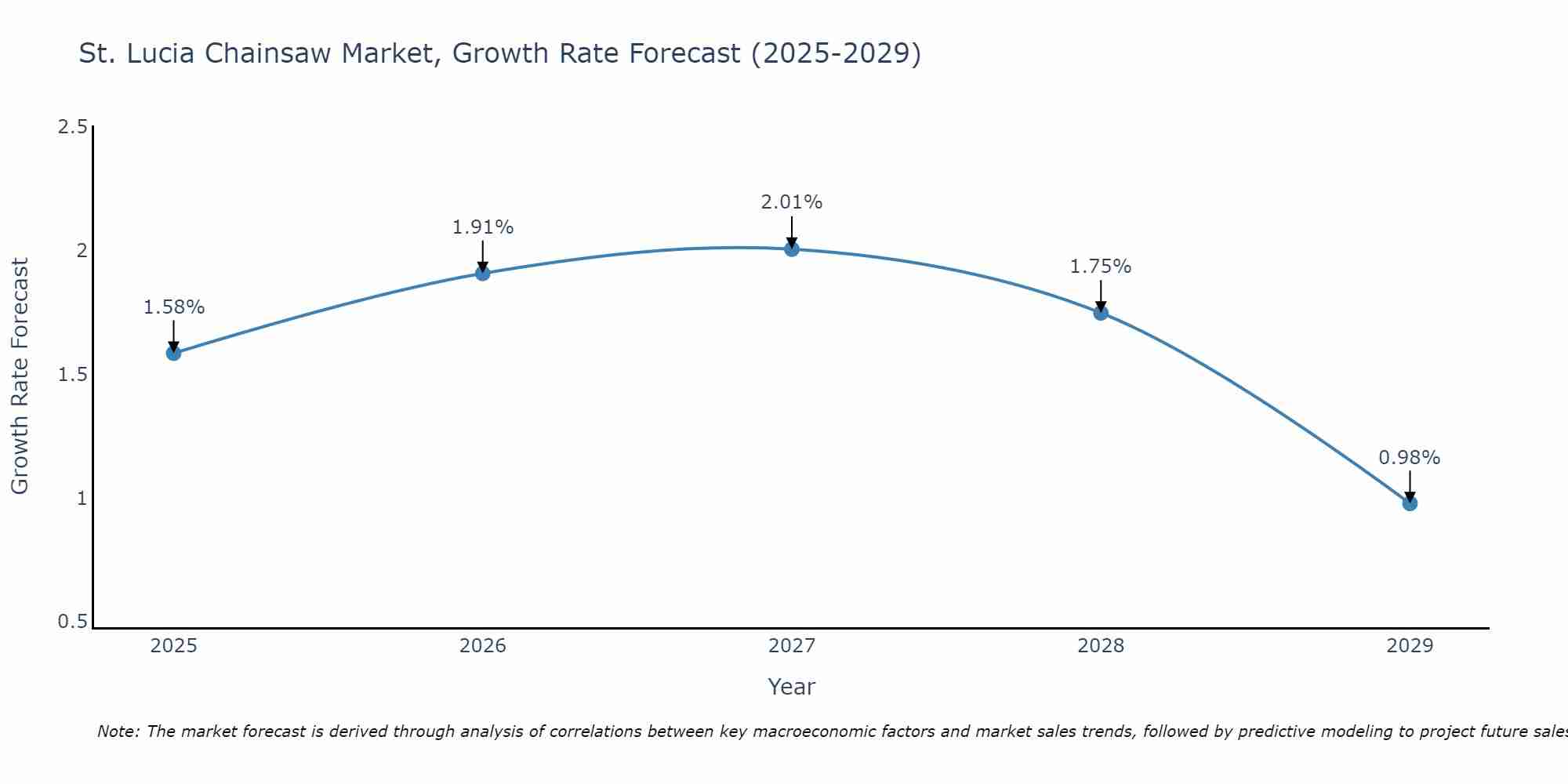 St. Lucia Chainsaw Market Growth Rate