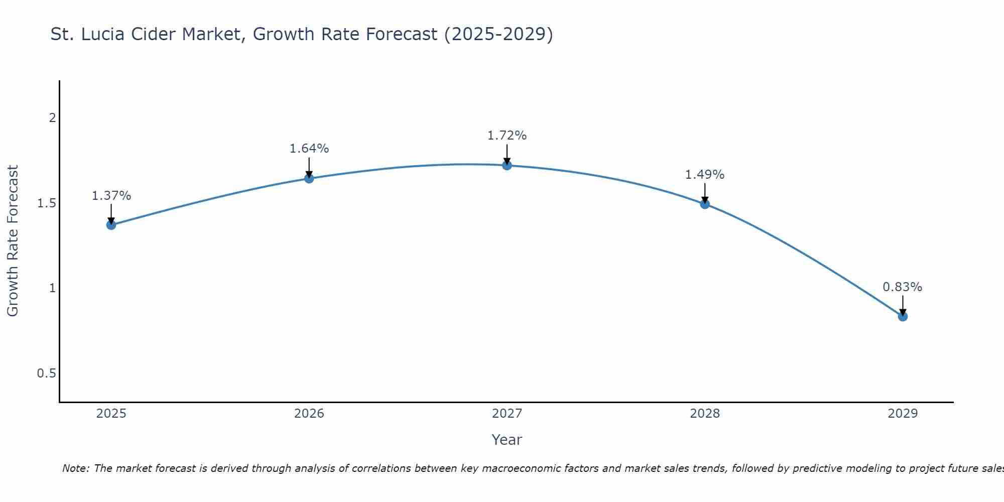 St. Lucia Cider Market Size Growth Rate