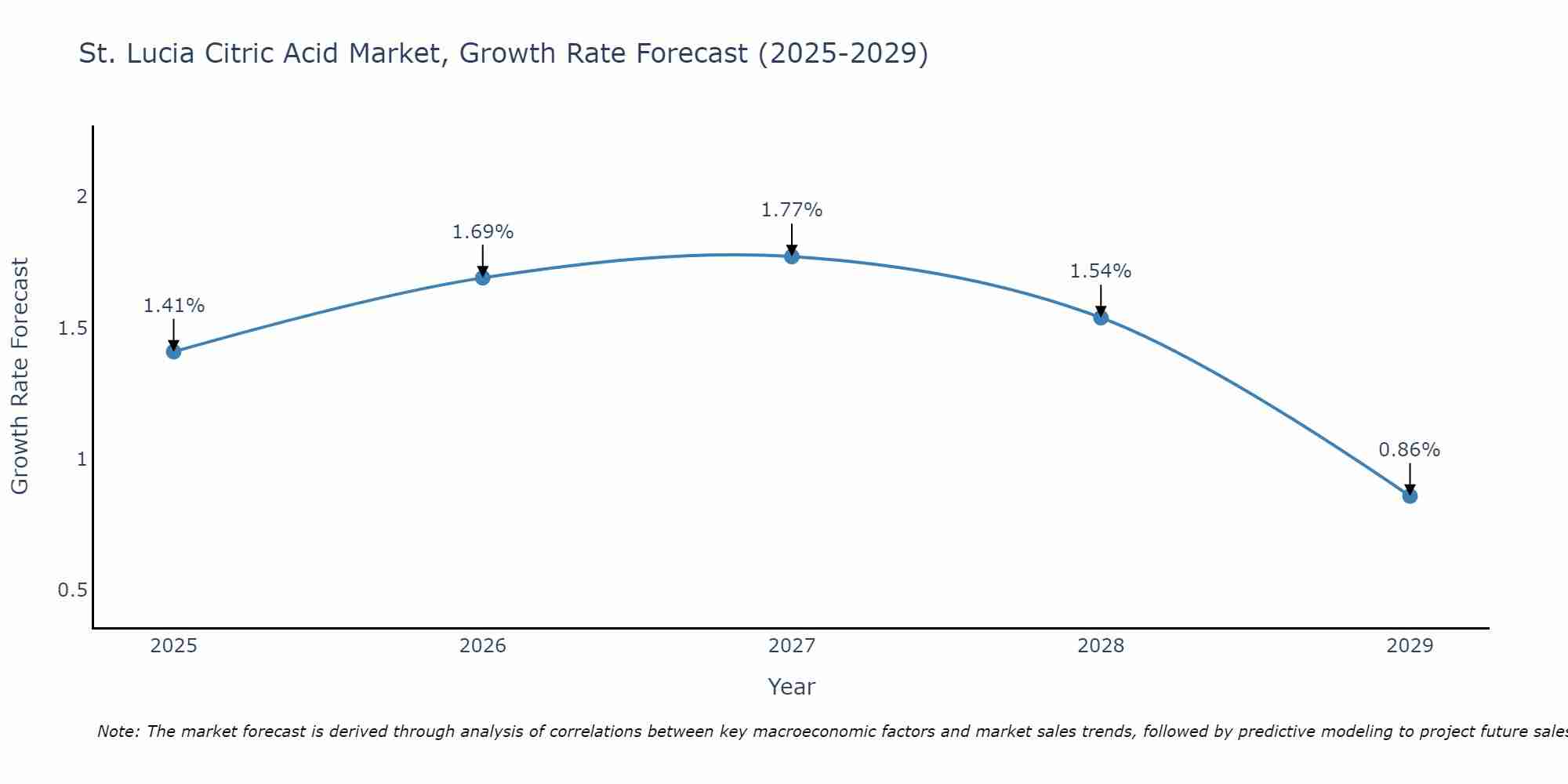 St. Lucia Citric Acid Market Growth Rate