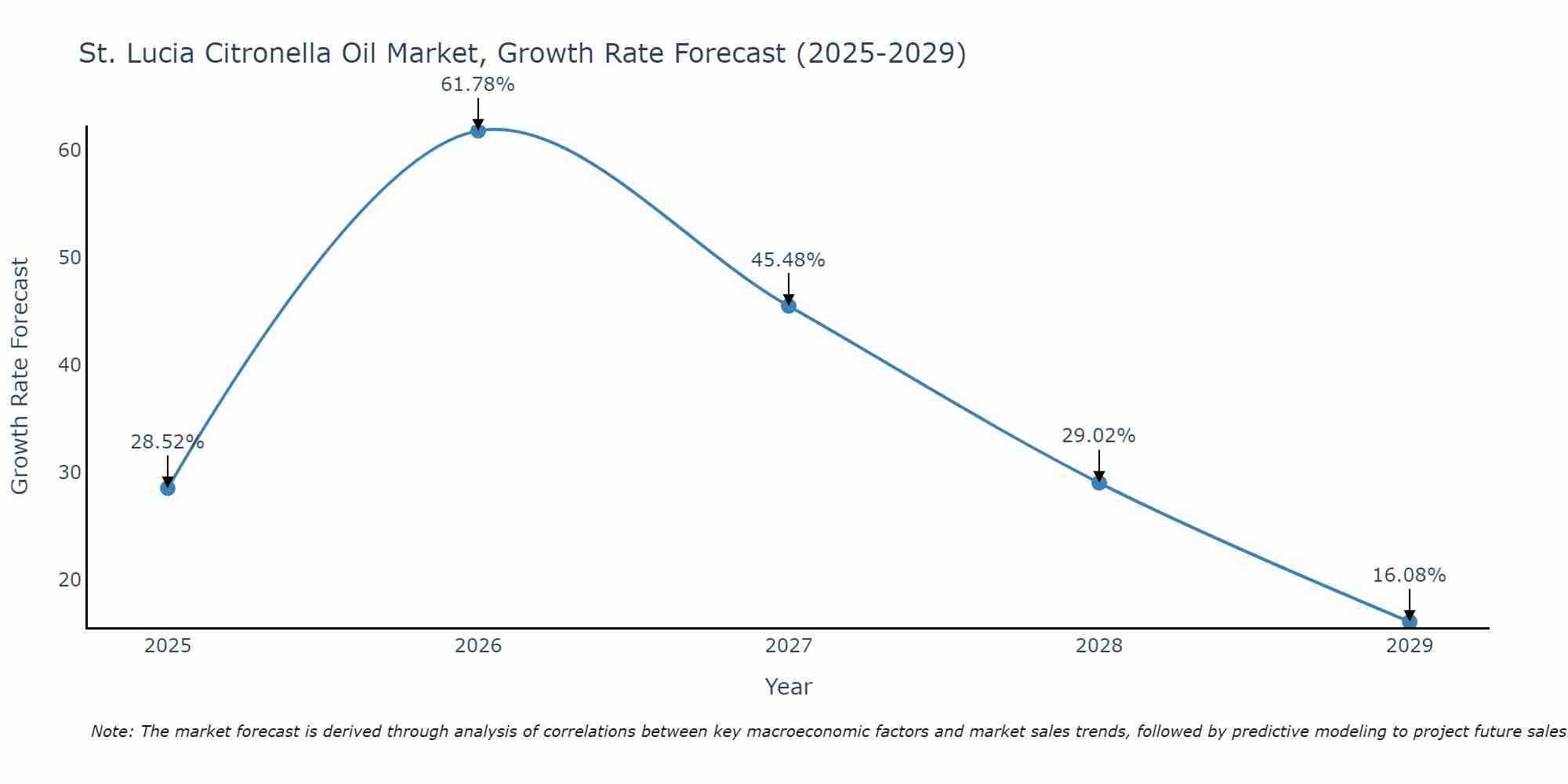 St. Lucia Citronella Oil Market Growth Rate