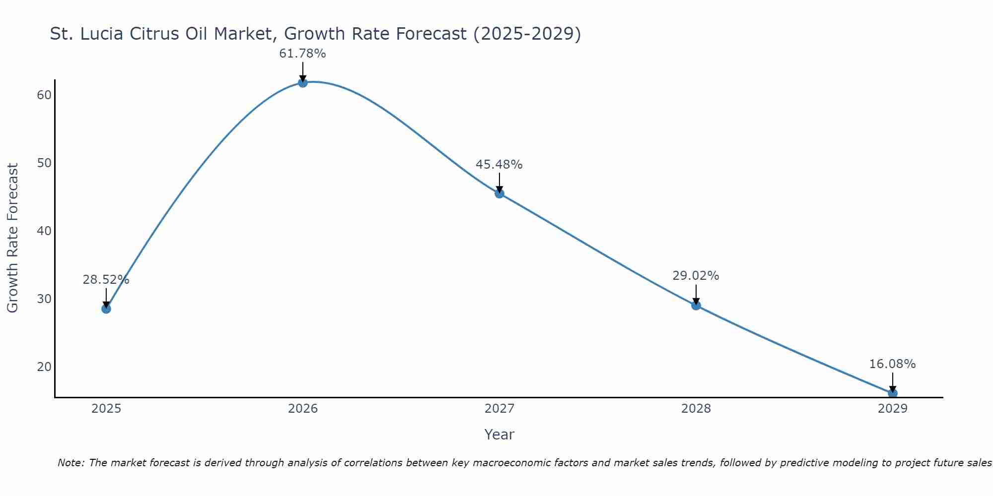 St. Lucia Citrus Oil Market Growth Rate