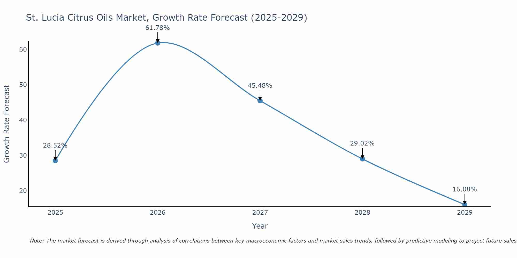St. Lucia Citrus Oils Market Growth Rate