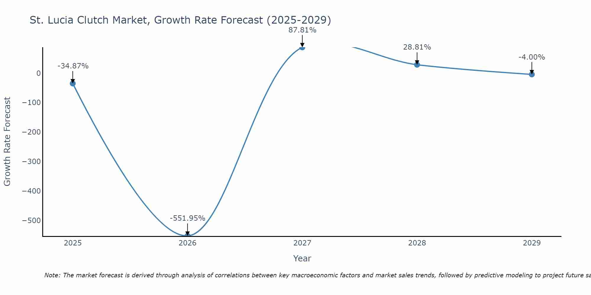 St. Lucia Clutch Market Growth Rate