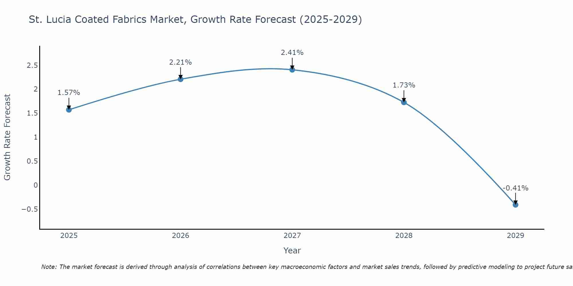 St. Lucia Coated Fabrics Market Growth Rate