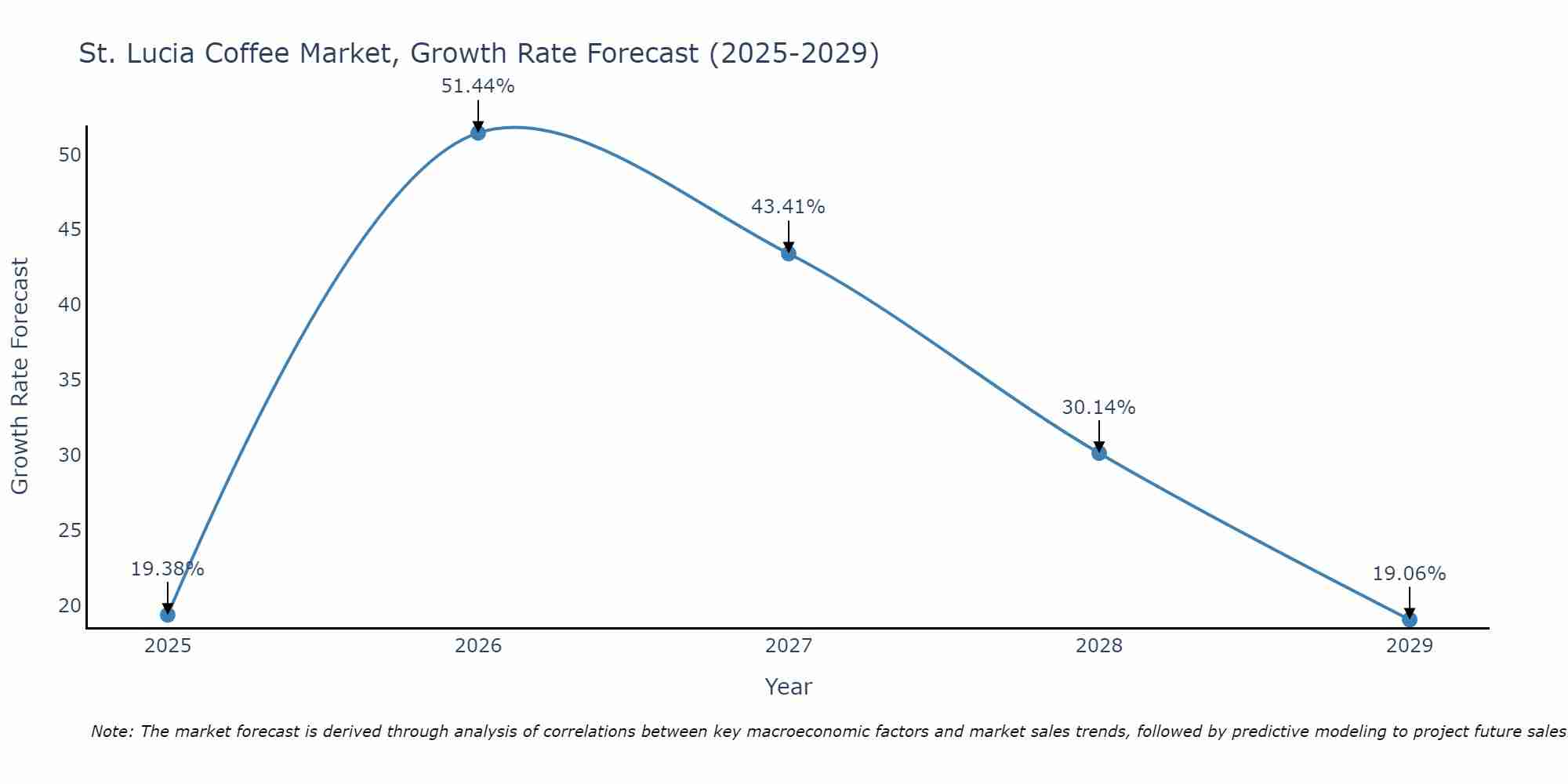 St. Lucia Coffee Market Size Growth Rate