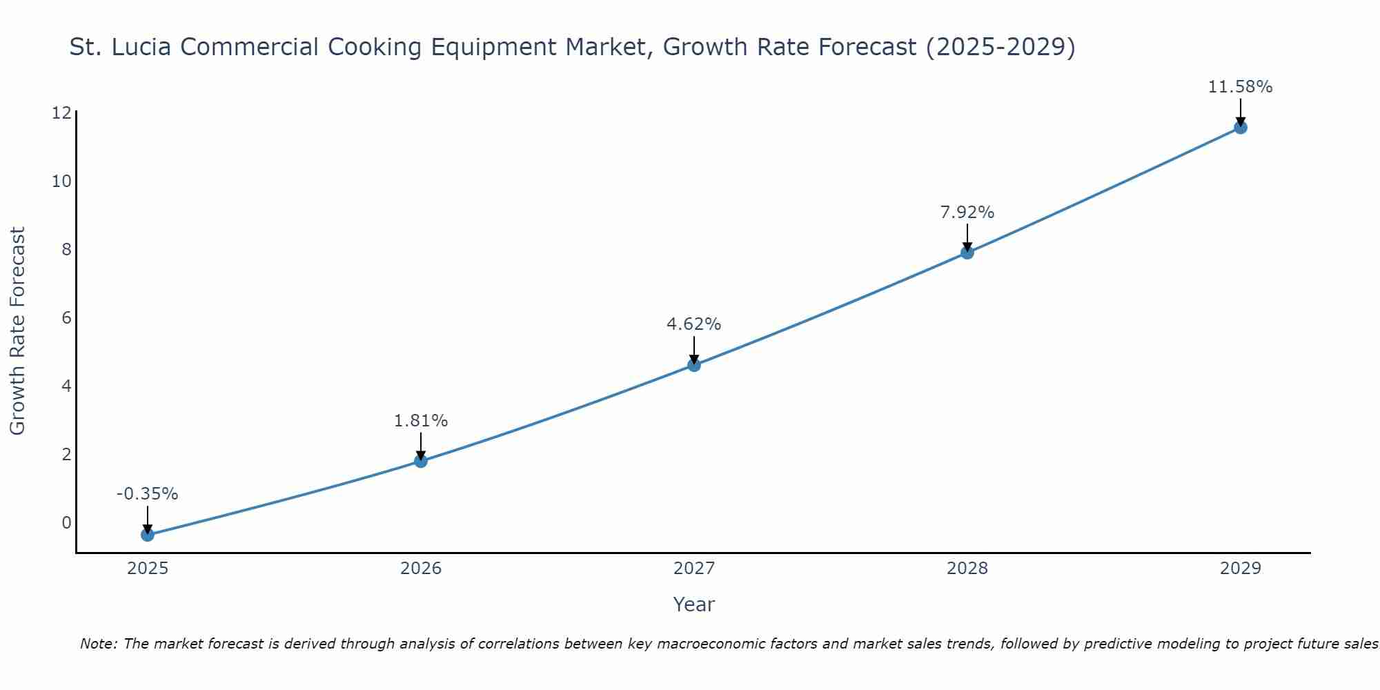 St. Lucia Commercial Cooking Equipment Market Growth Rate