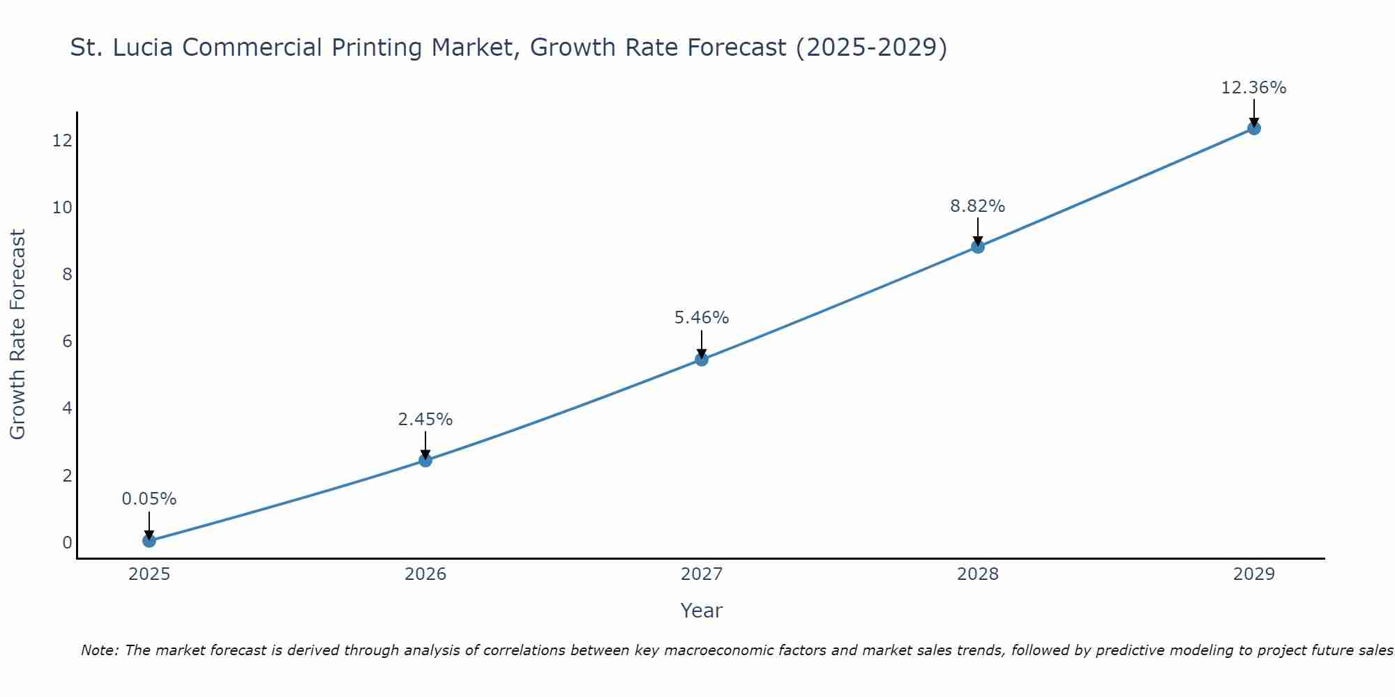St. Lucia Commercial Printing Market Size Growth Rate