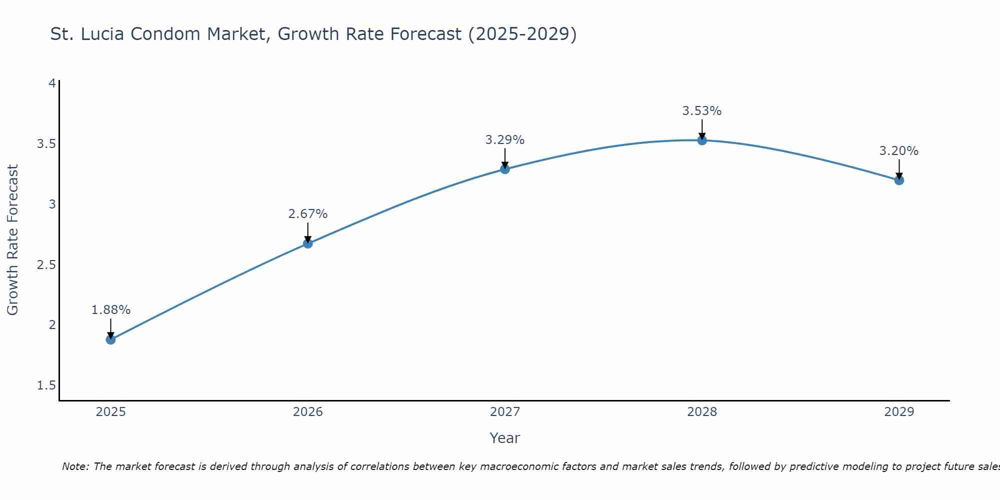 St. Lucia Condom Market Growth Rate