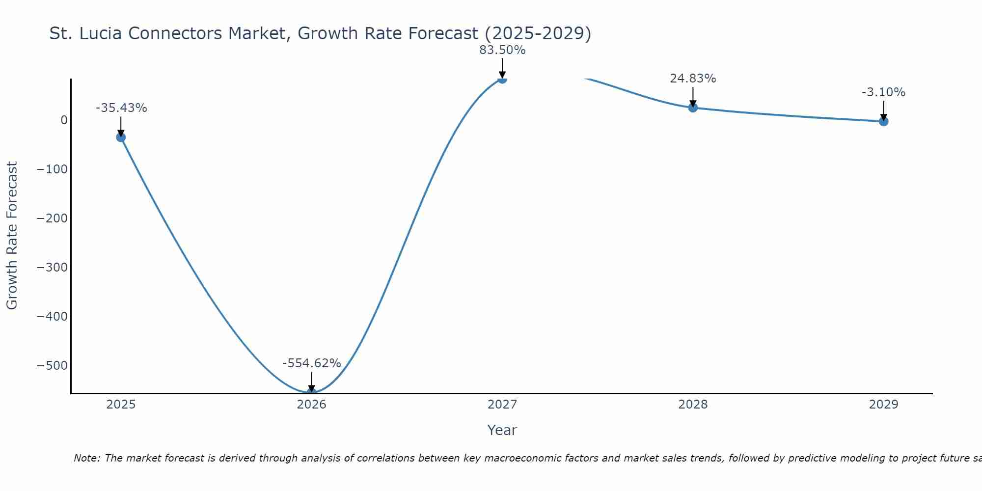 St. Lucia Connectors Market Size Growth Rate