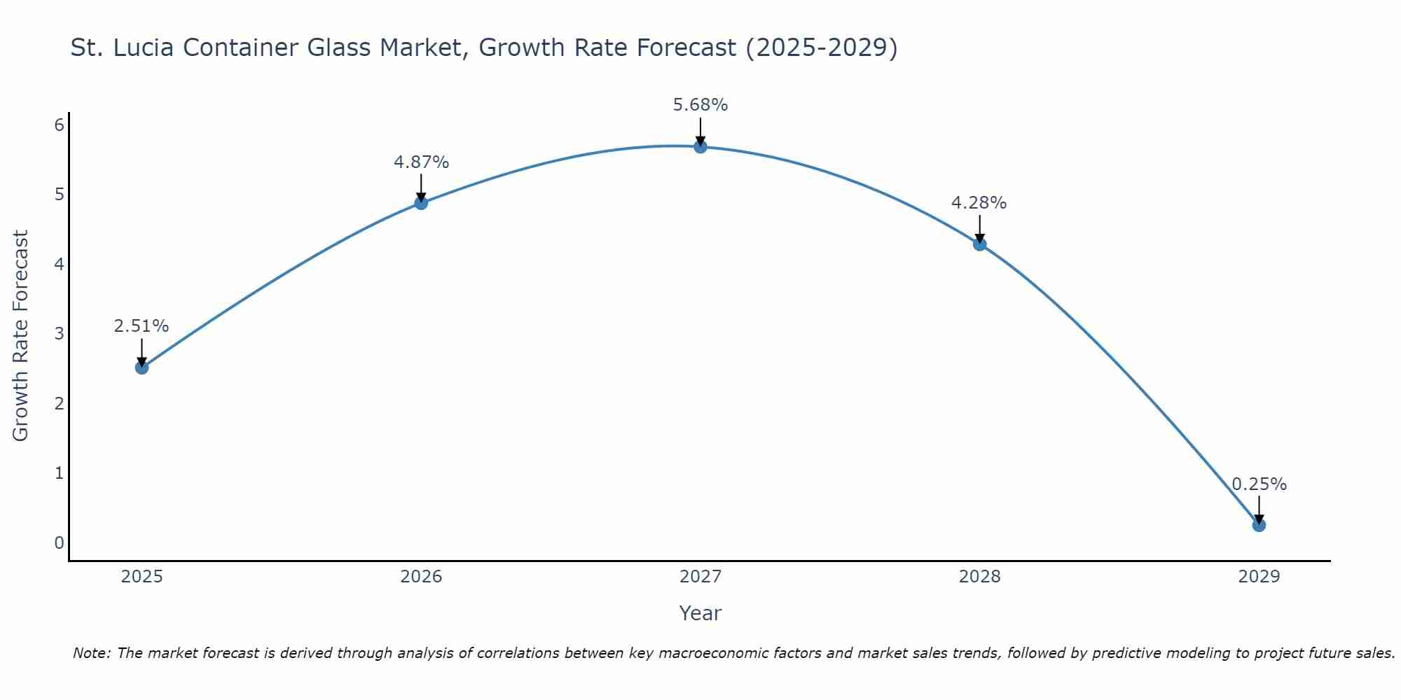 St. Lucia Container Glass Market Growth Rate