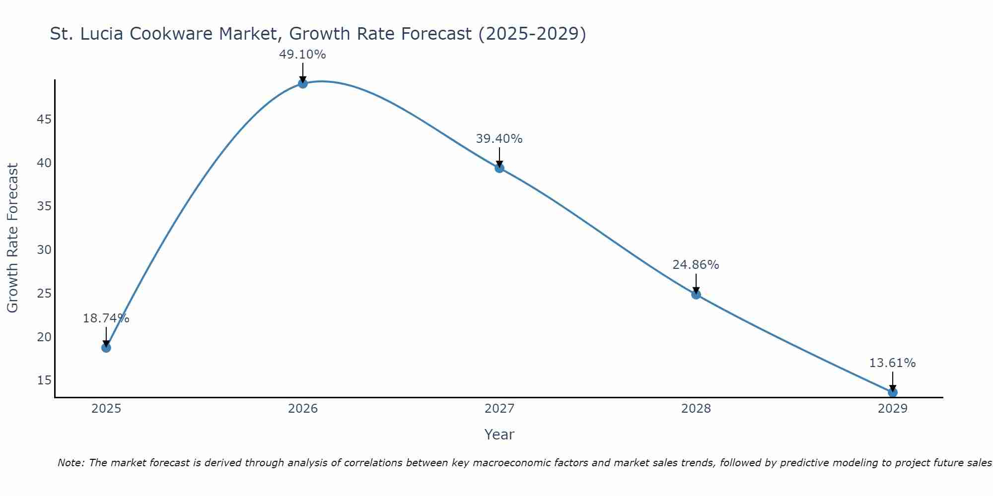 St. Lucia Cookware Market Size Growth Rate