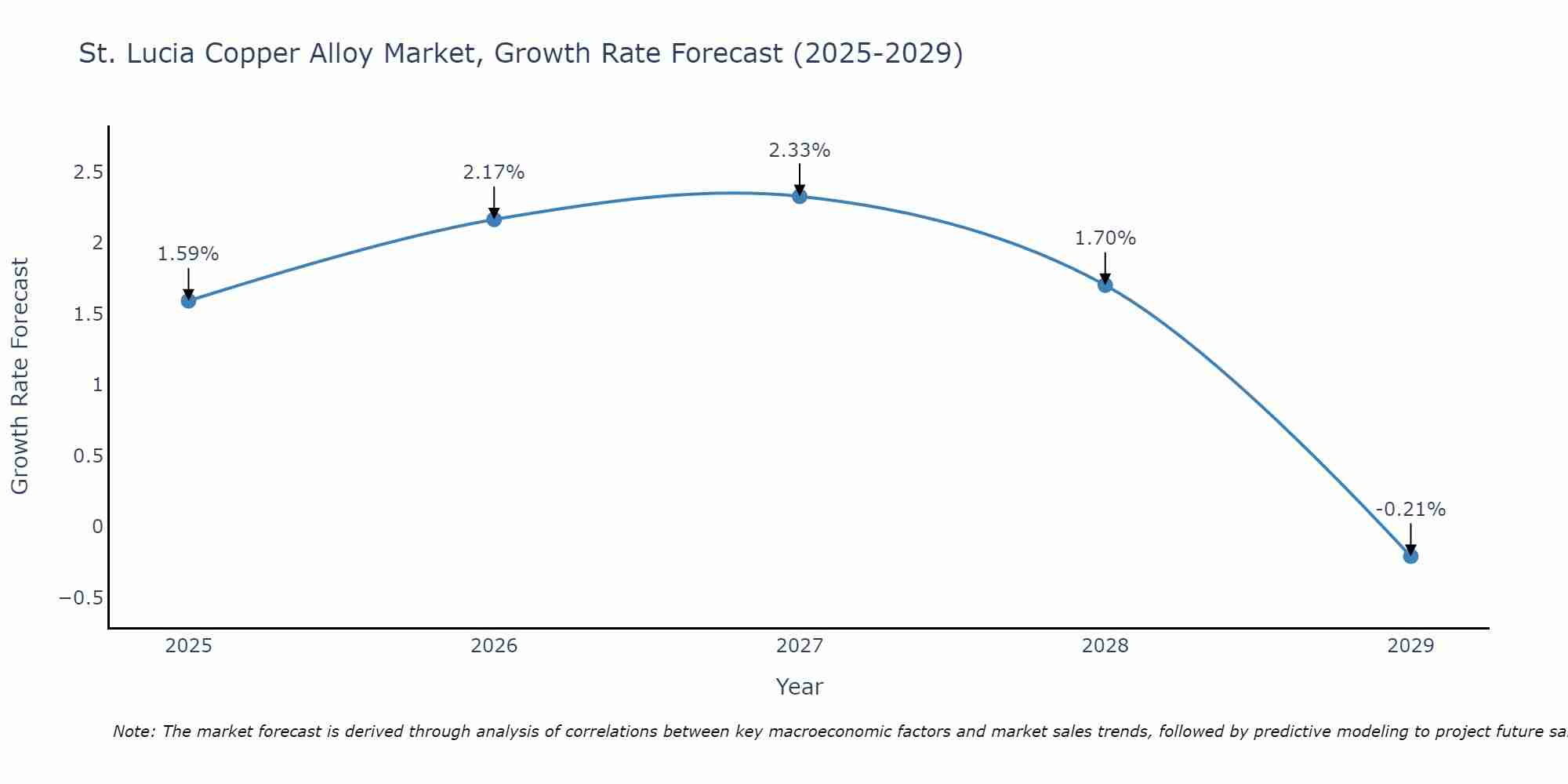 St. Lucia Copper Alloy Market Growth Rate