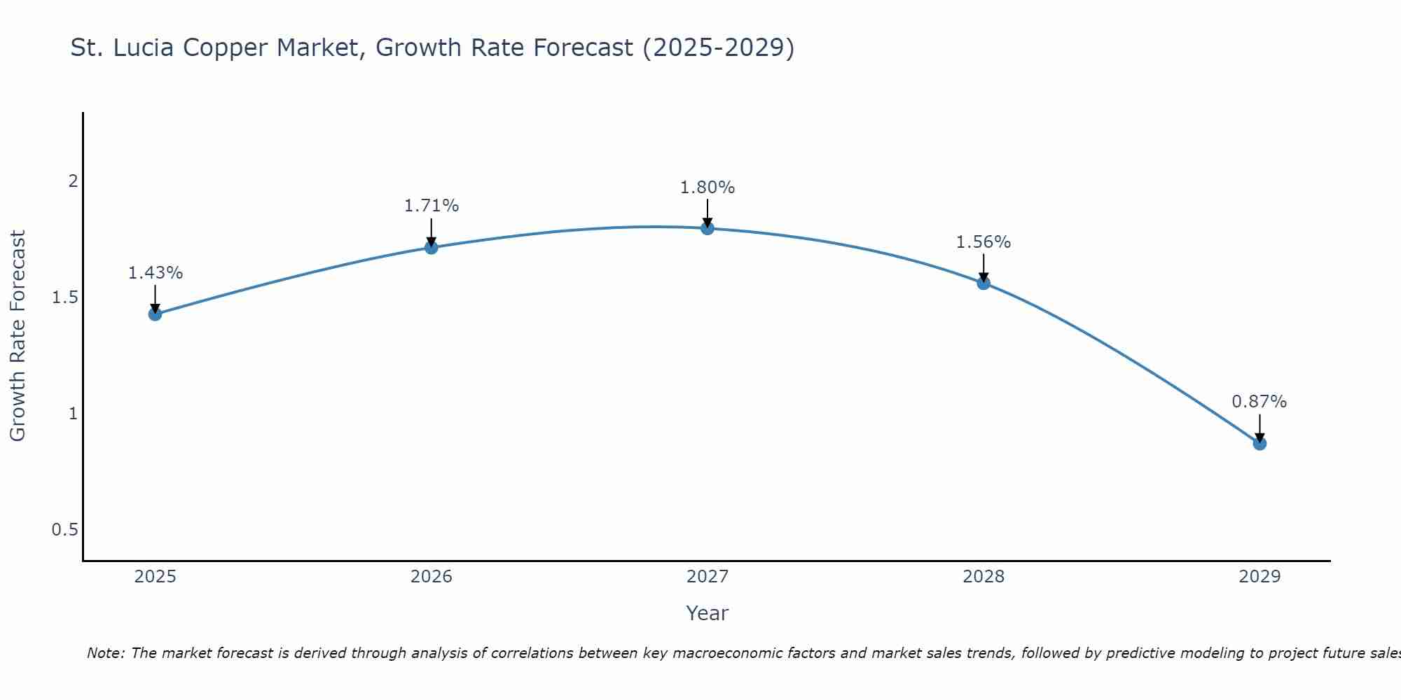 St. Lucia Copper Market Growth Rate