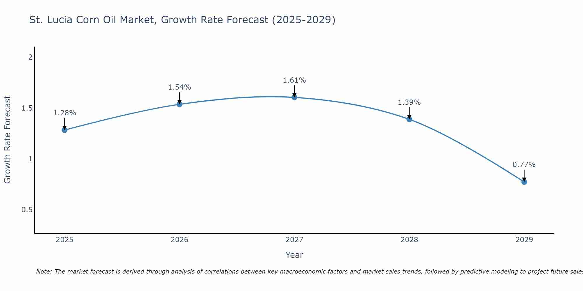 St. Lucia Corn Oil Market Growth Rate