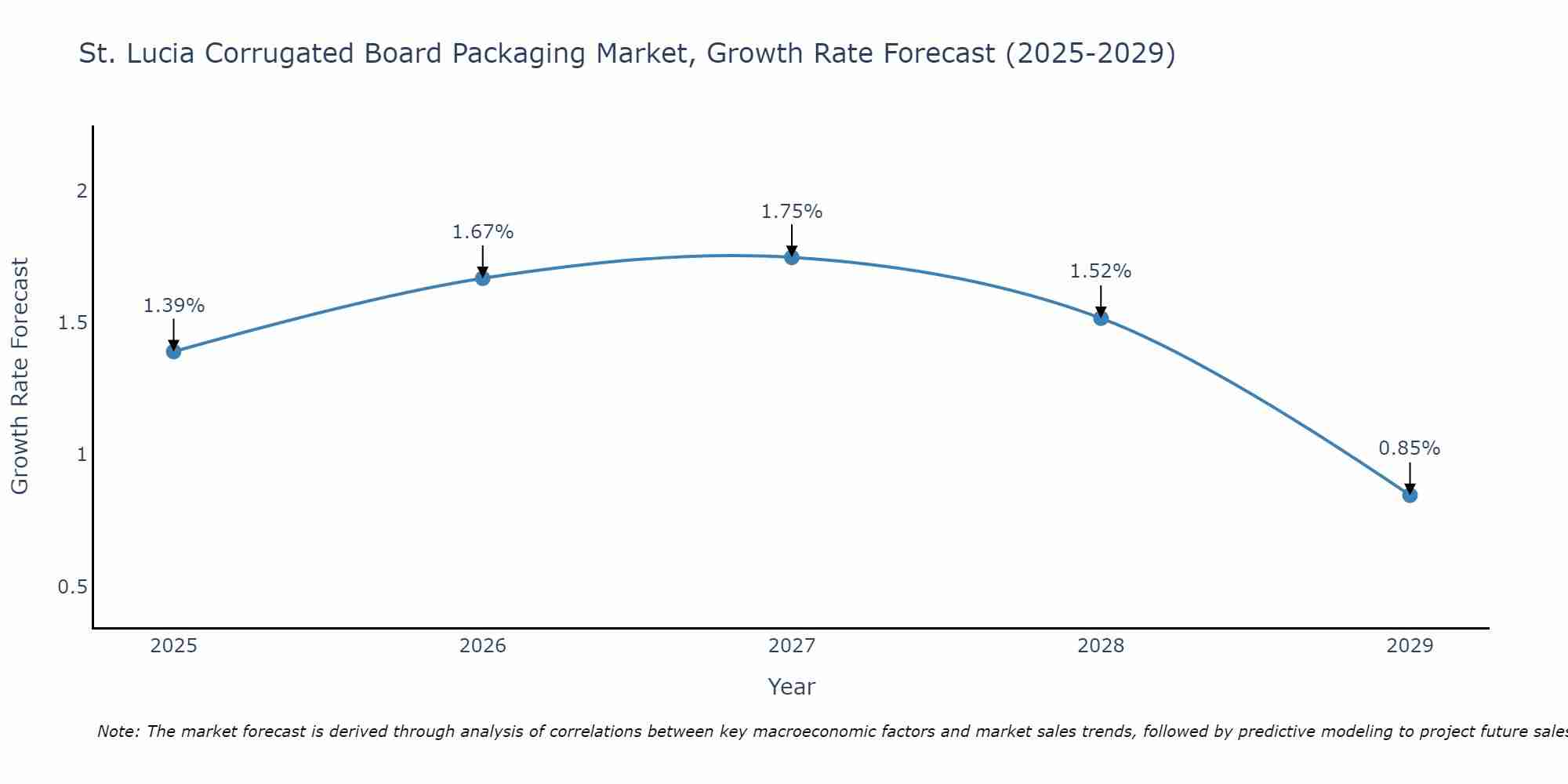 St. Lucia Corrugated Board Packaging Market Growth Rate