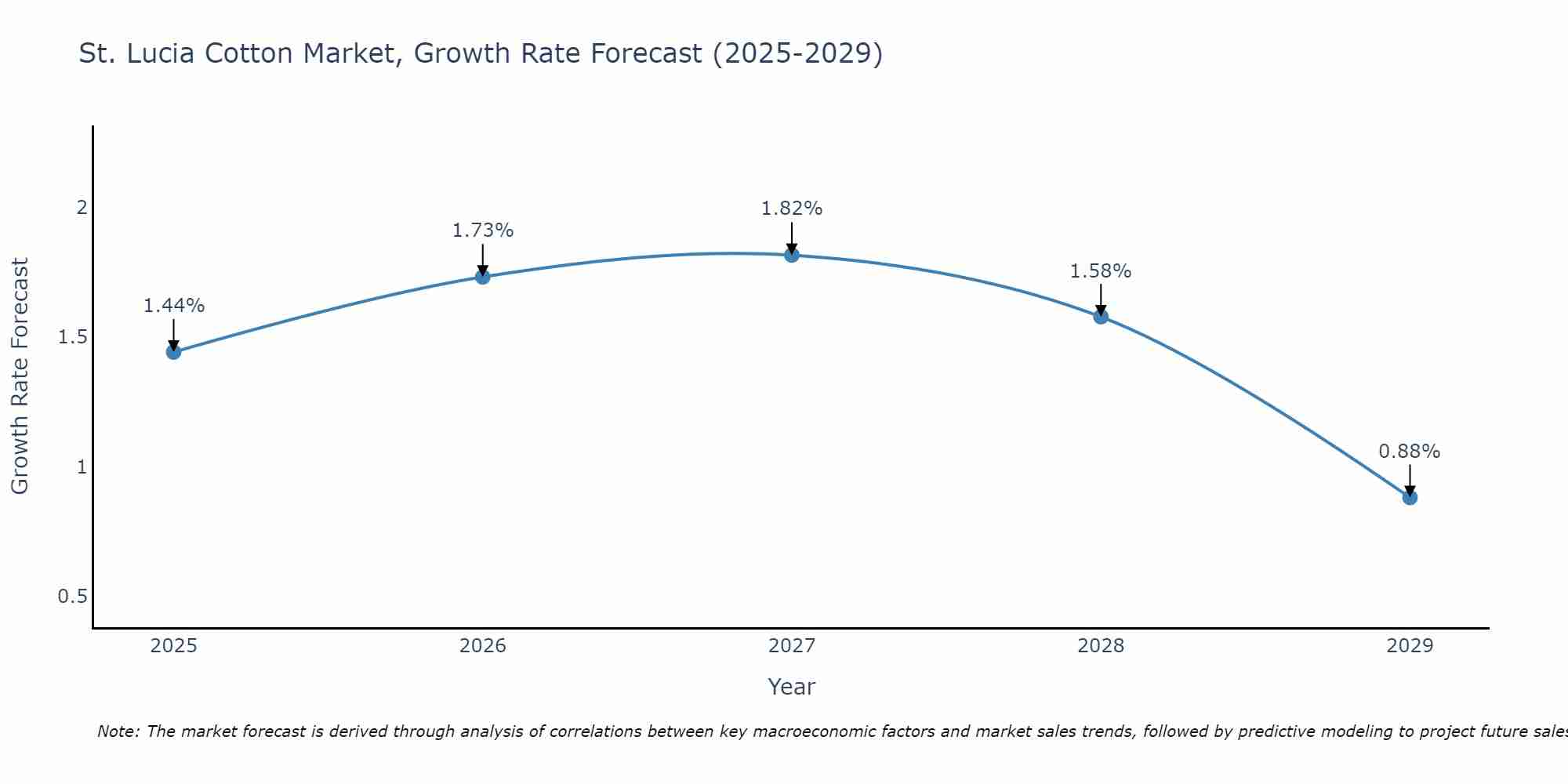 St. Lucia Cotton Market Size Growth Rate