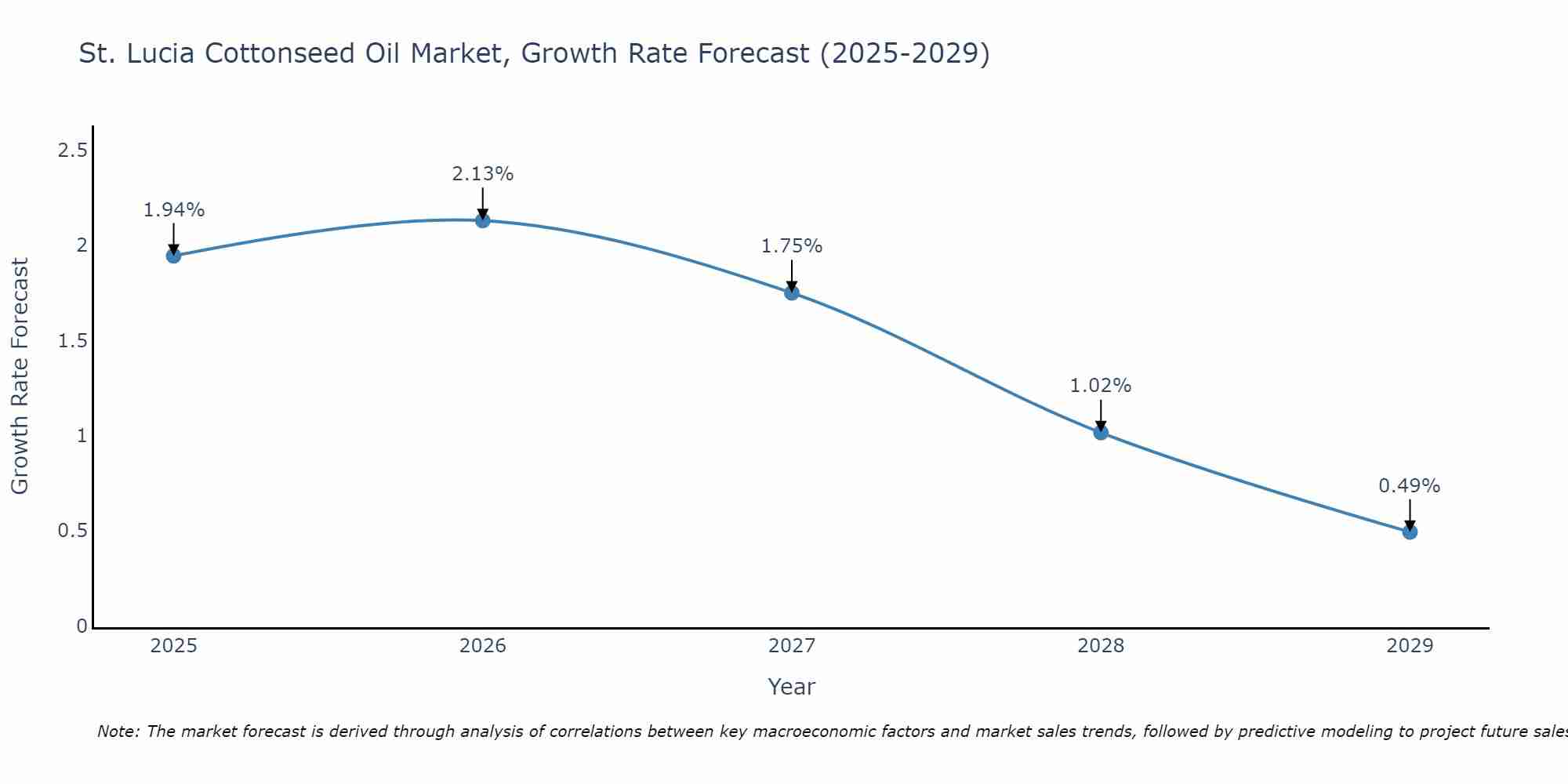 St. Lucia Cottonseed Oil Market Growth Rate