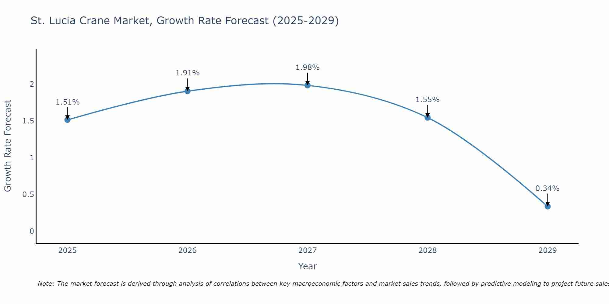 St. Lucia Crane Market Growth Rate