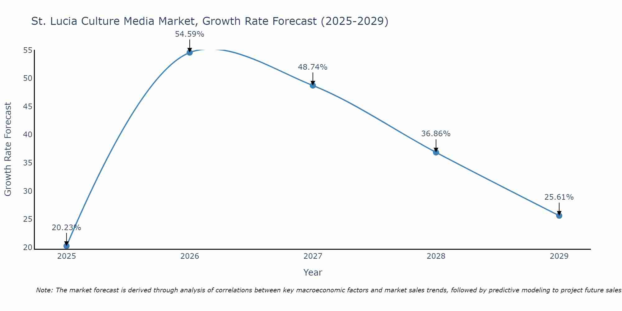 St. Lucia Culture Media Market Growth Rate
