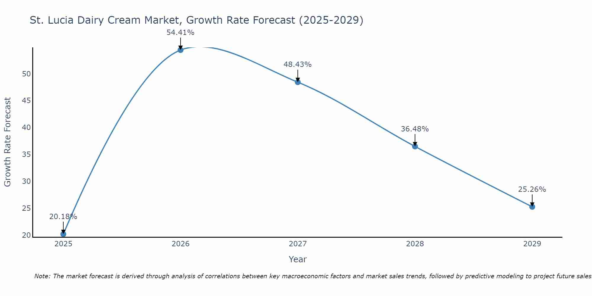 St. Lucia Dairy Cream Market Growth Rate
