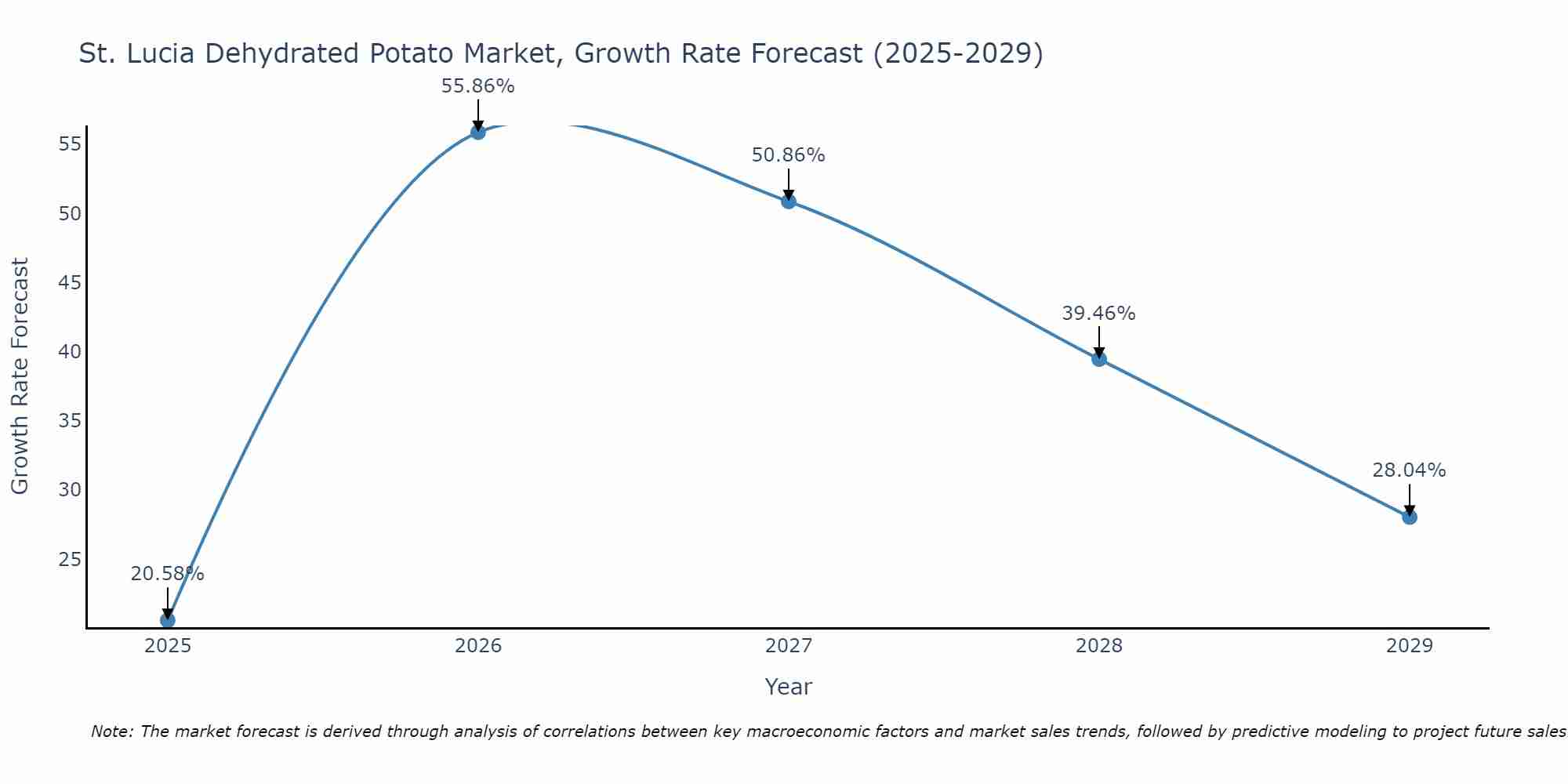 St. Lucia Dehydrated Potato Market Growth Rate