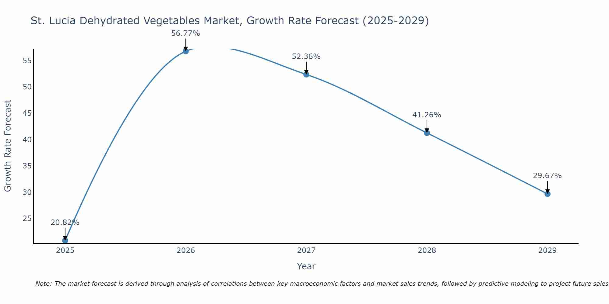 St. Lucia Dehydrated Vegetables Market Size Growth Rate