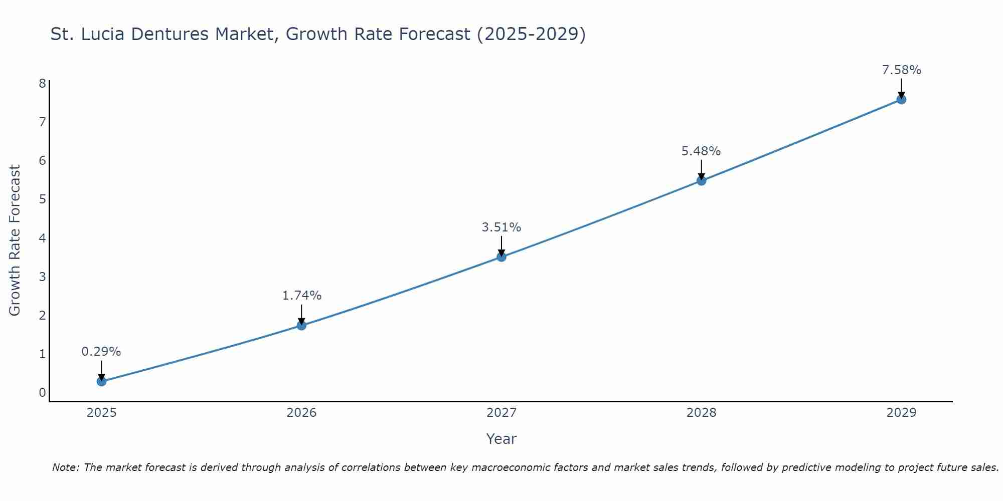 St. Lucia Dentures Market Growth Rate