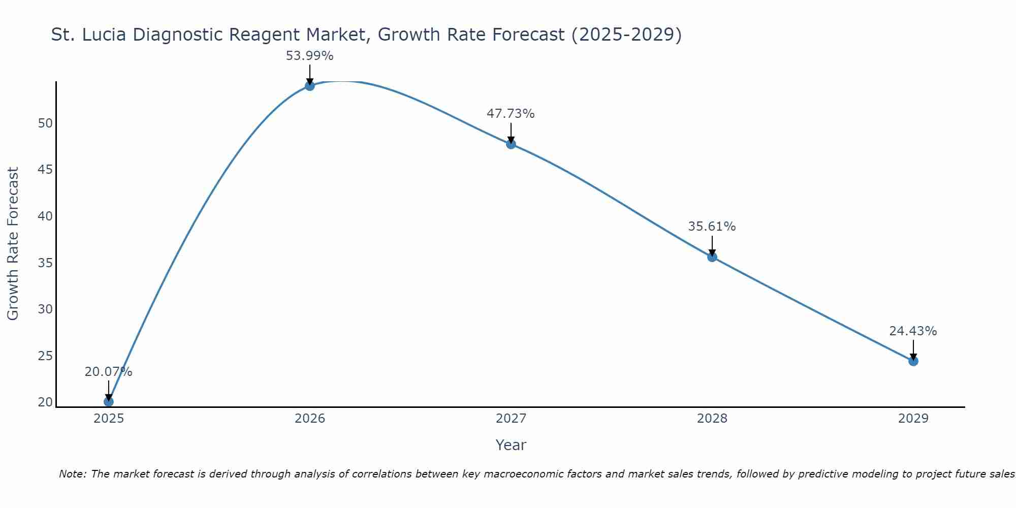 St. Lucia Diagnostic Reagent Market Growth Rate