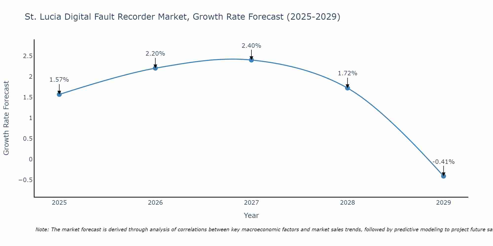 St. Lucia Digital Fault Recorder Market Growth Rate