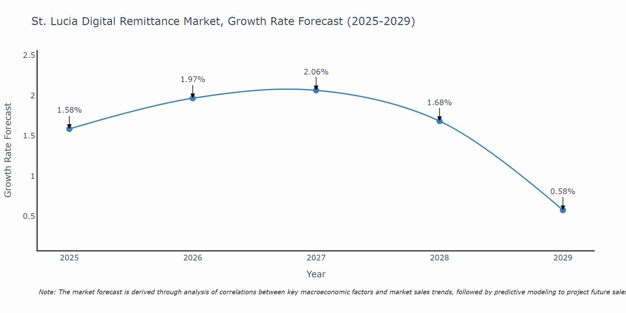 St. Lucia Digital Remittance Market Growth Rate