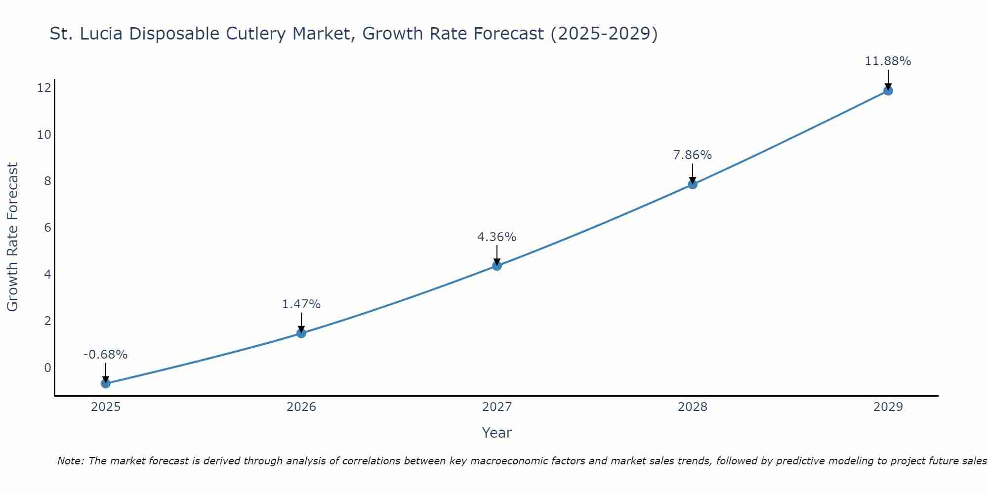 St. Lucia Disposable Cutlery Market Growth Rate
