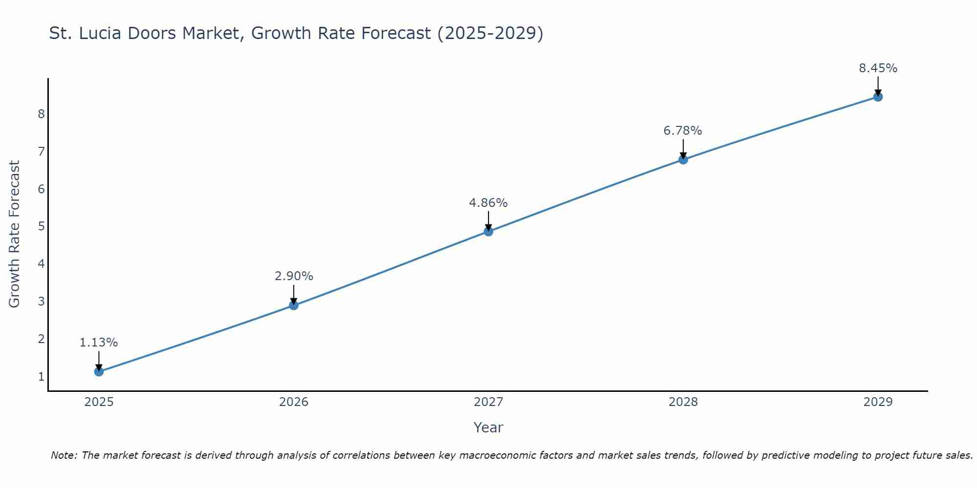 St. Lucia Doors Market Growth Rate