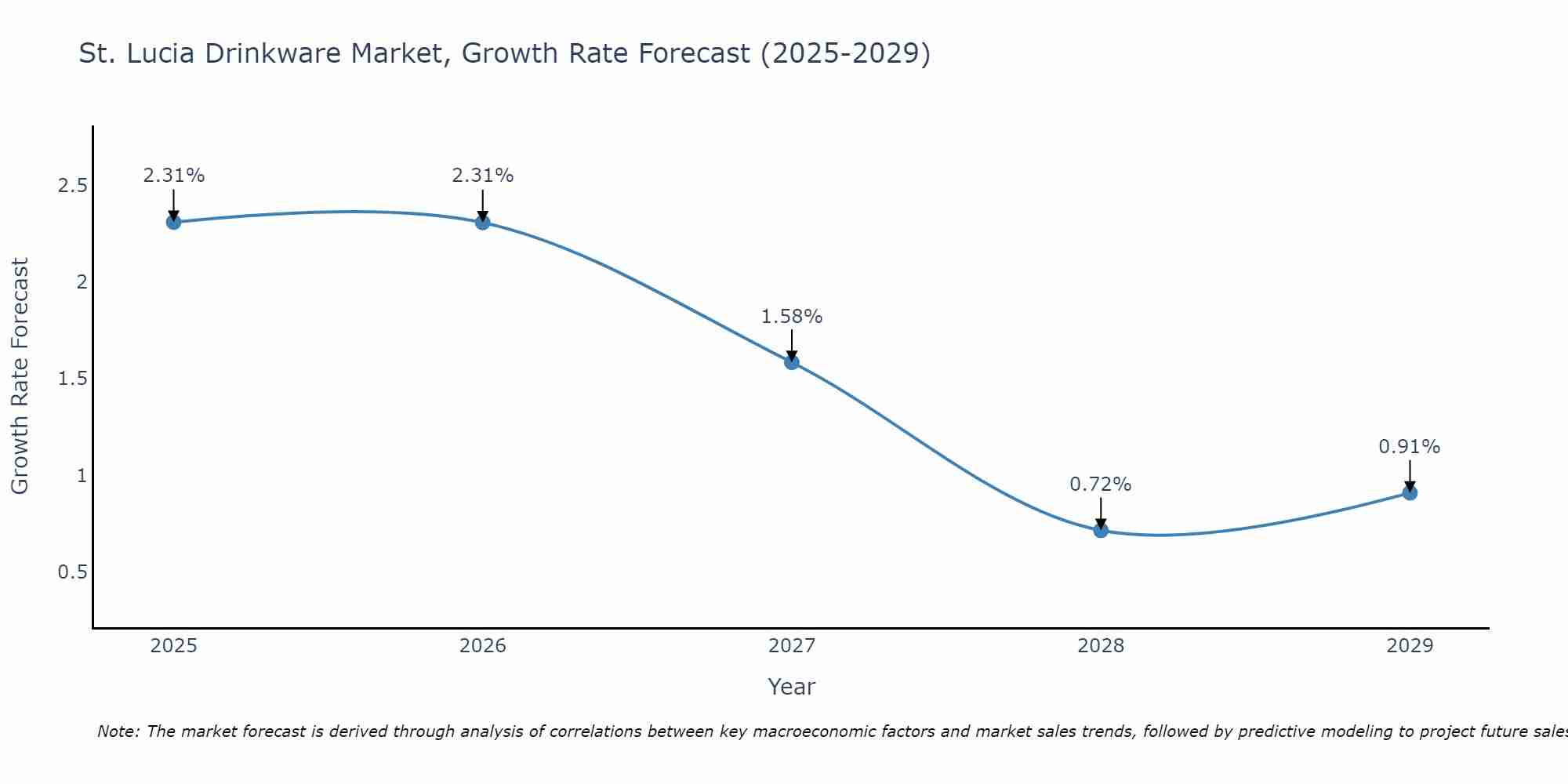 St. Lucia Drinkware Market Size Growth Rate