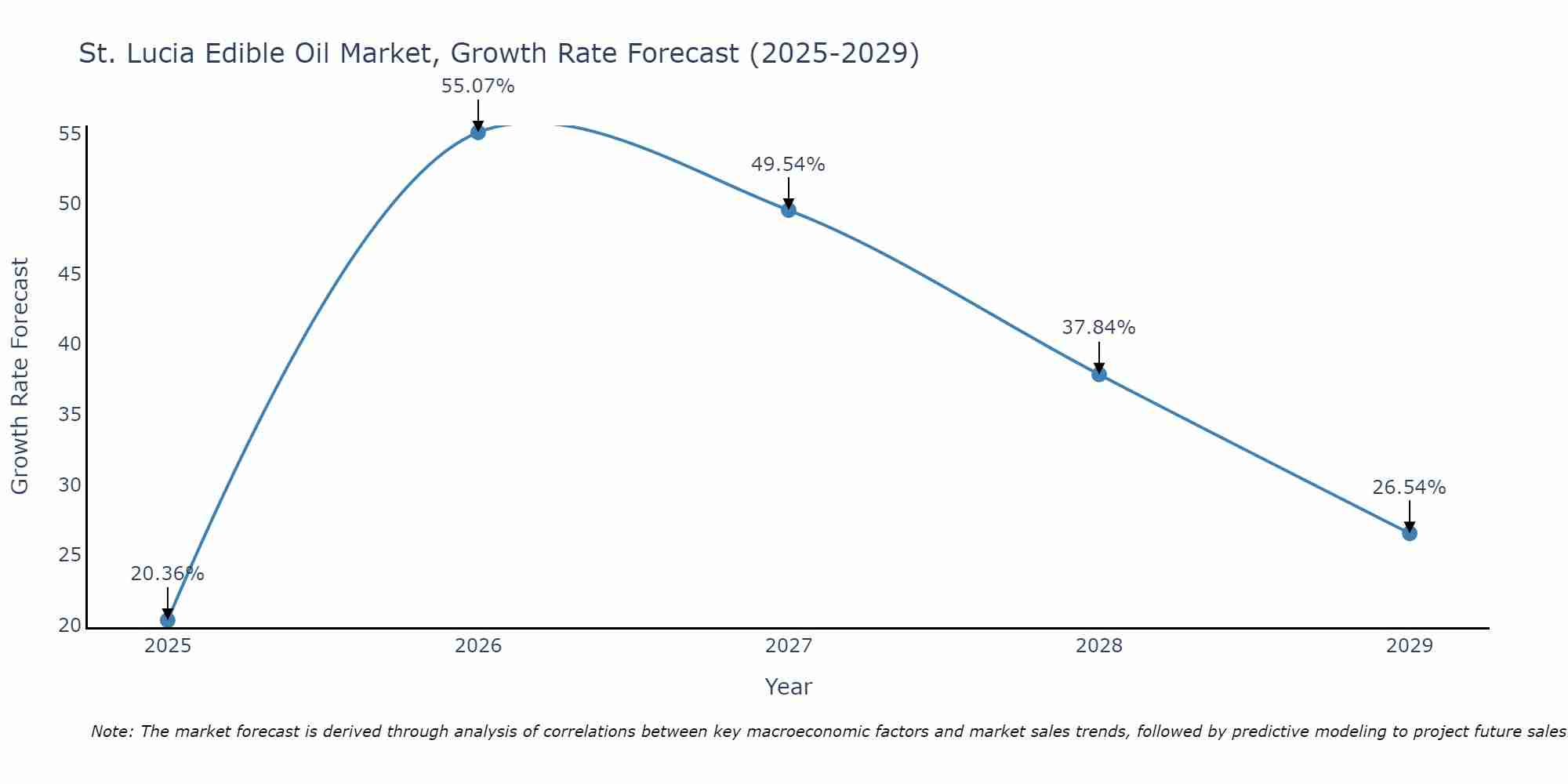 St. Lucia Edible Oil Market Growth Rate