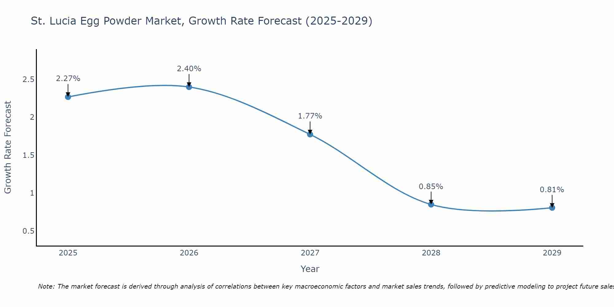 St. Lucia Egg Powder Market Growth Rate