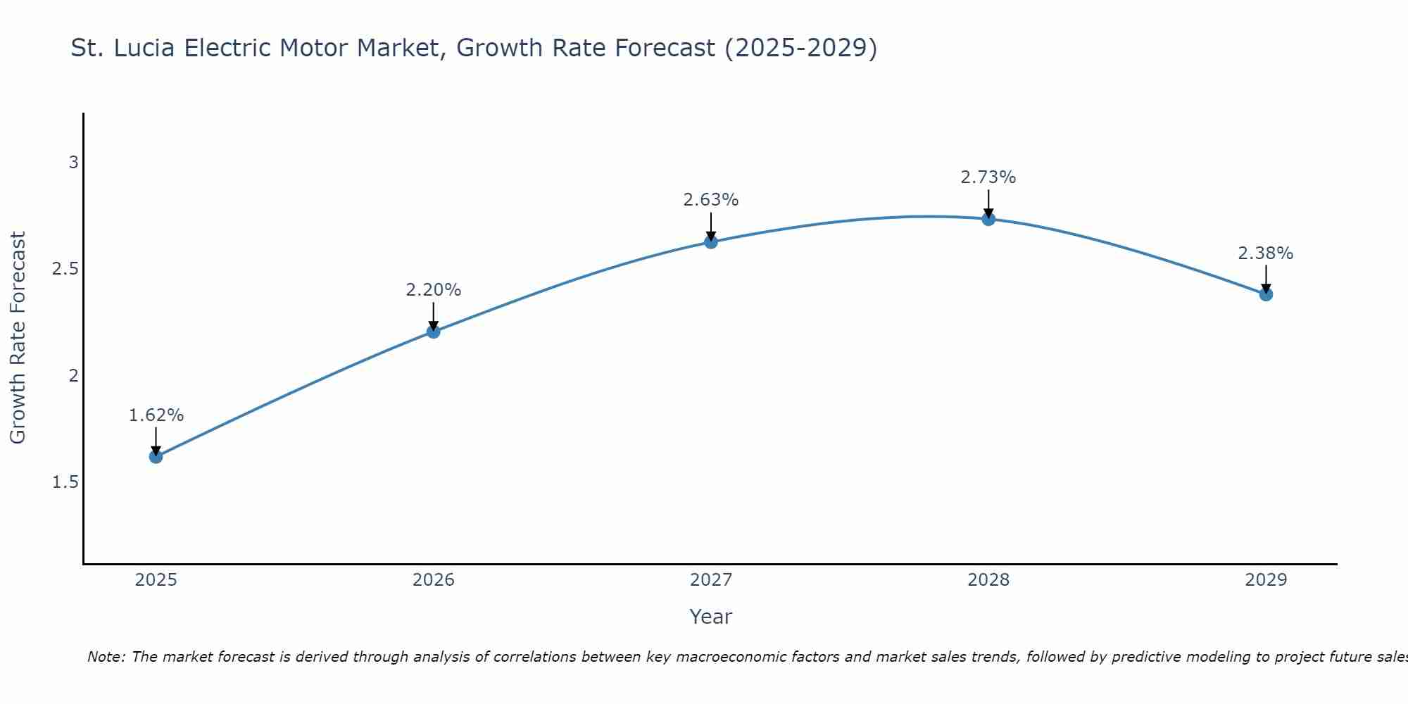 St. Lucia Electric Motor Market Growth Rate