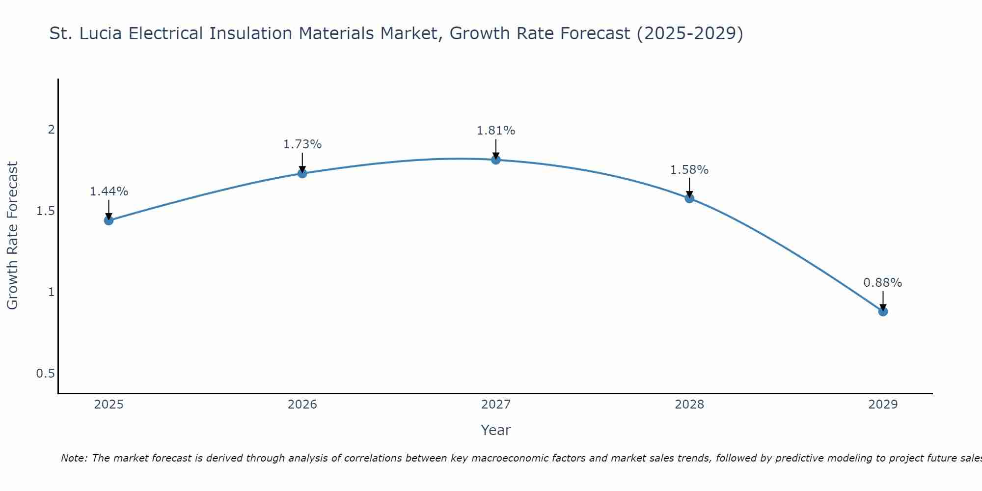 St. Lucia Electrical Insulation Materials Market Growth Rate