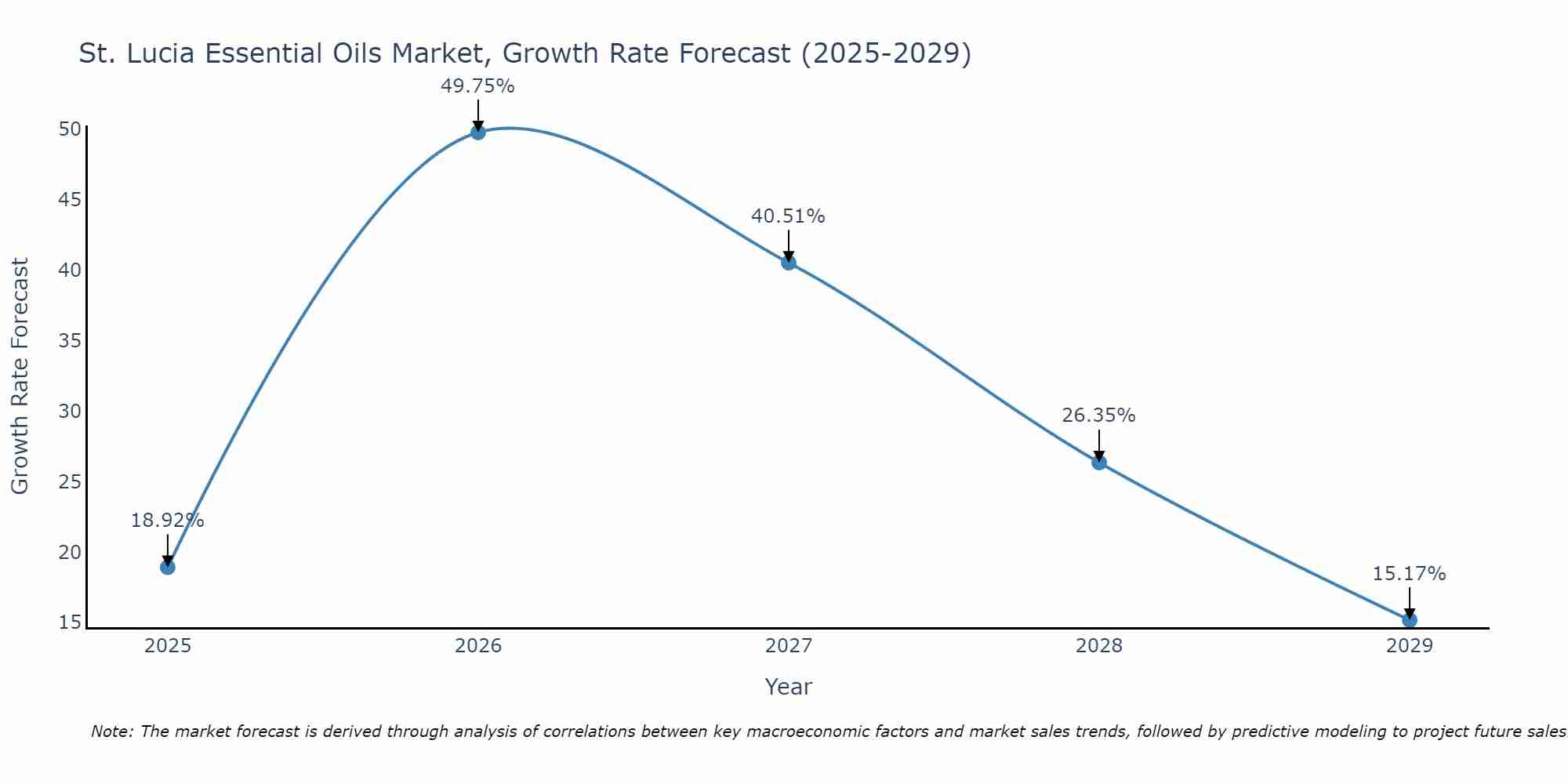 St. Lucia Essential Oils Market Growth Rate