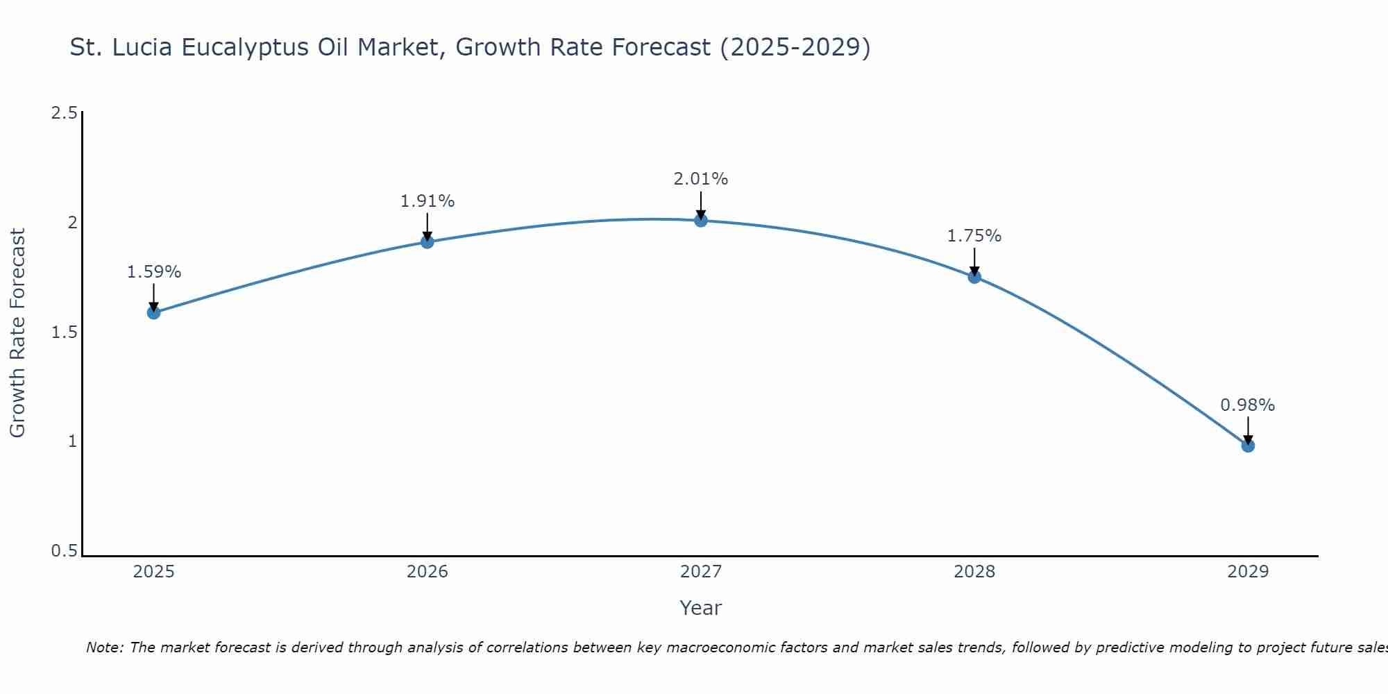 St. Lucia Eucalyptus Oil Market Size Growth Rate