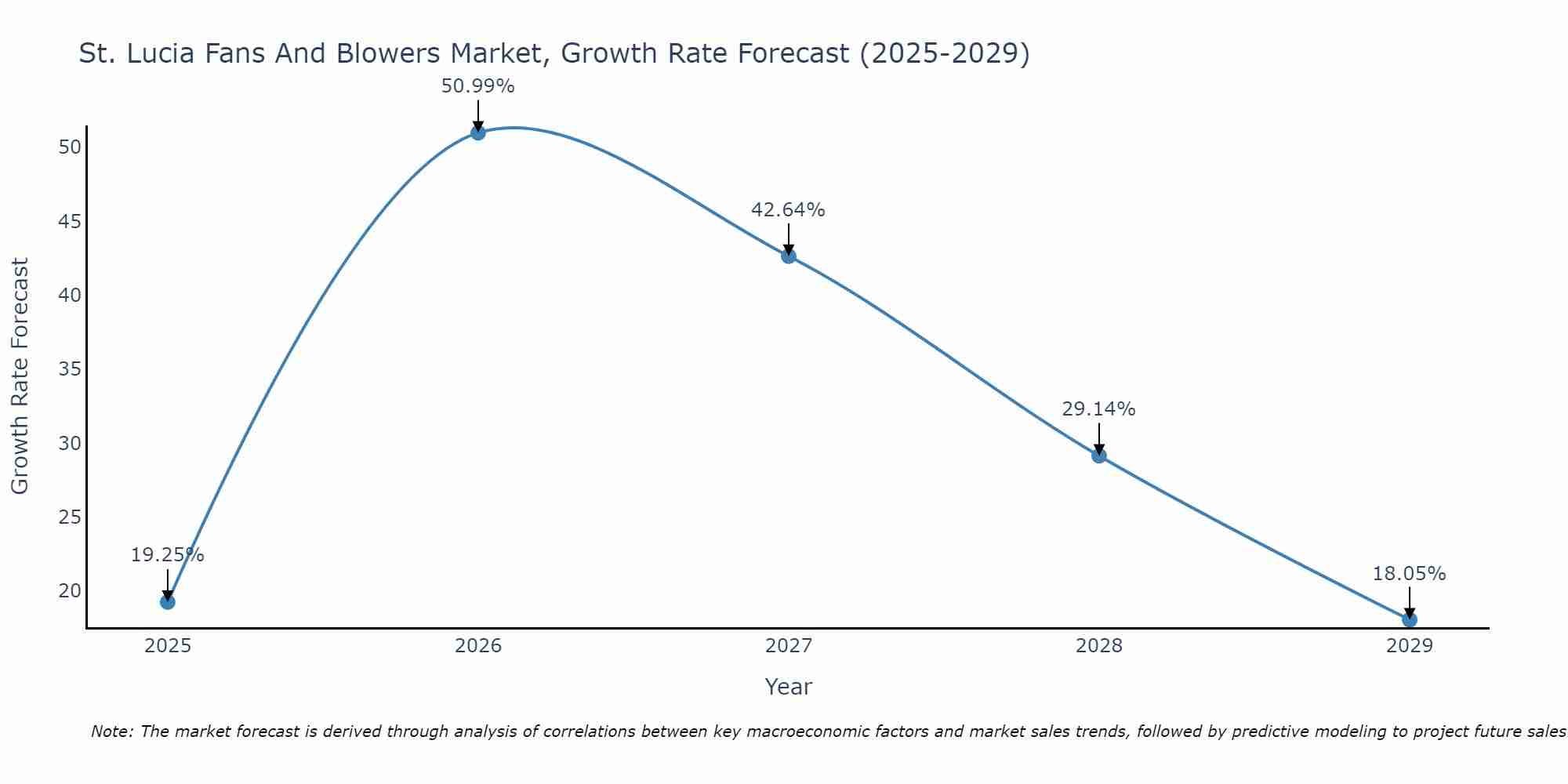St. Lucia Fans And Blowers Market Growth Rate