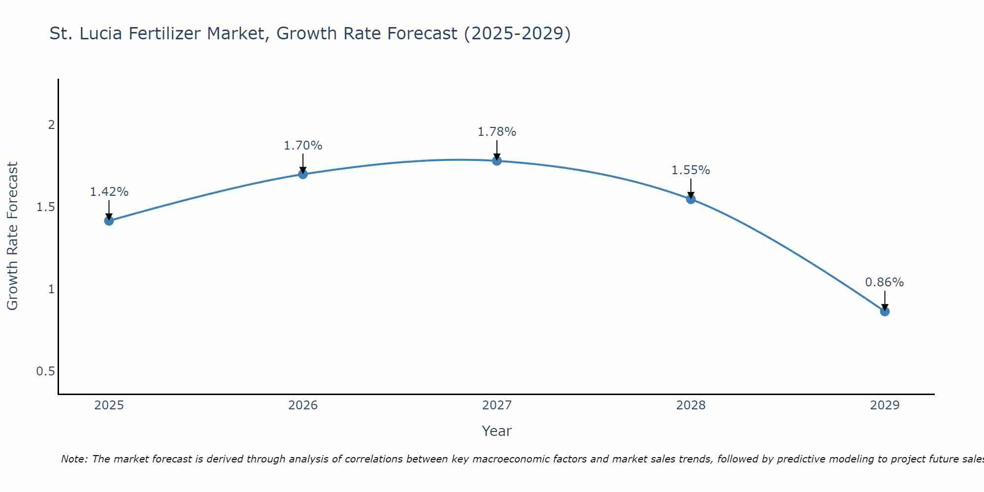 St. Lucia Fertilizer Market Size Growth Rate