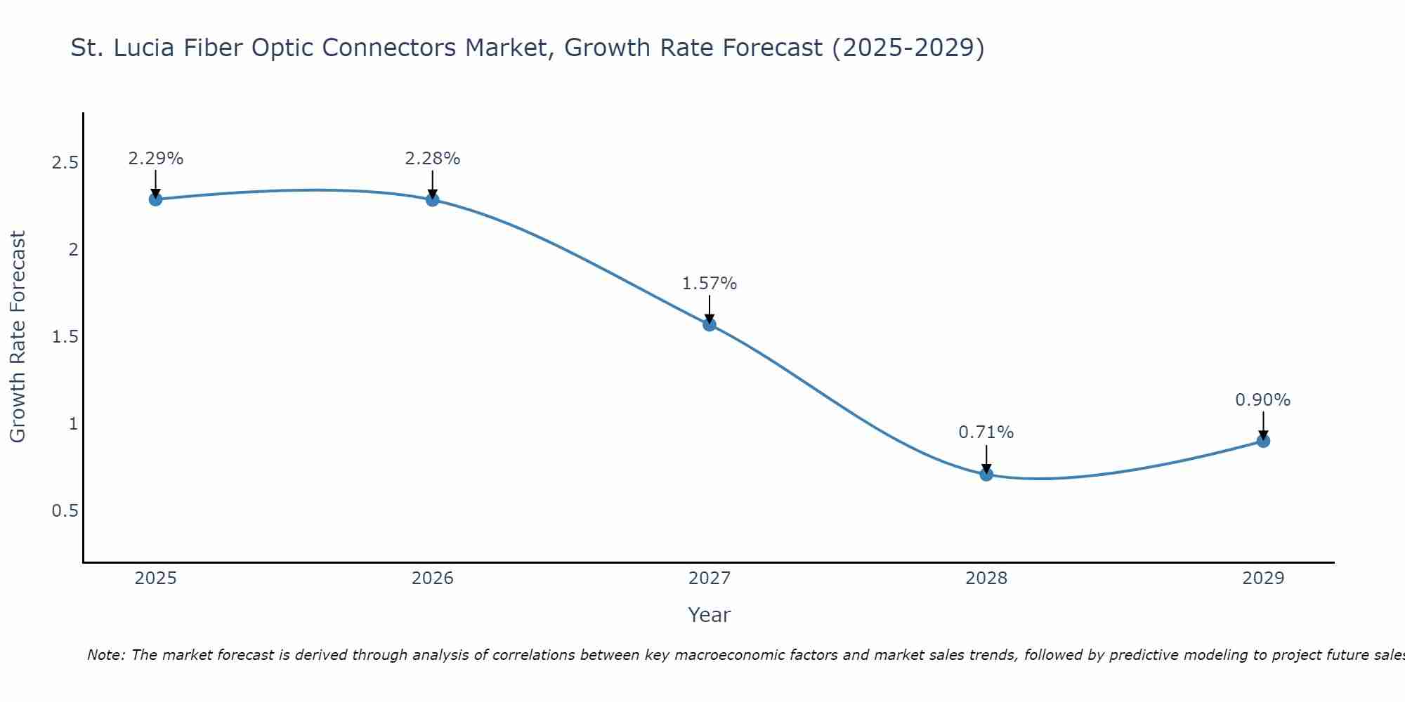 St. Lucia Fiber Optic Connectors Market Growth Rate