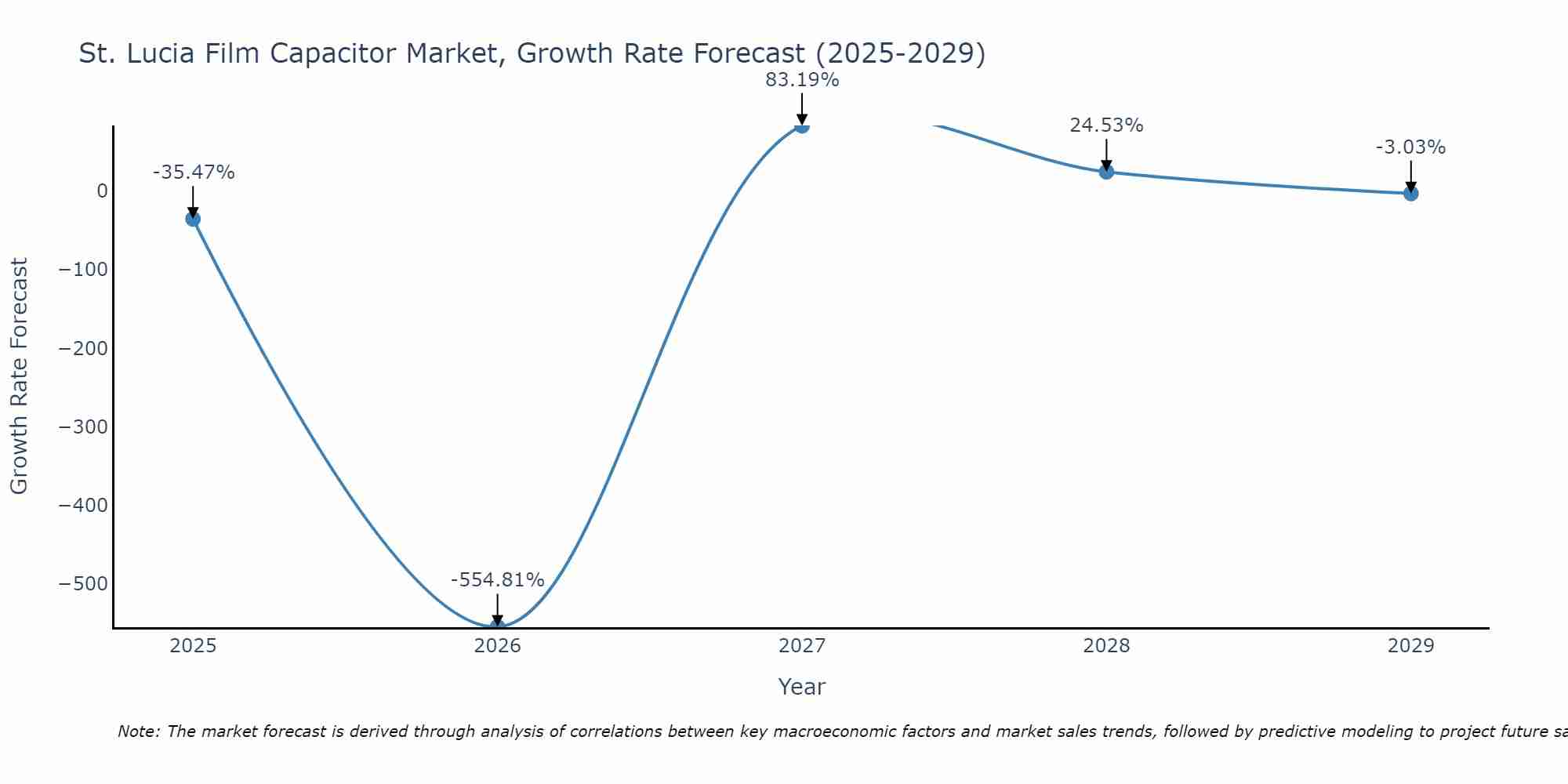St. Lucia Film Capacitor Market Growth Rate