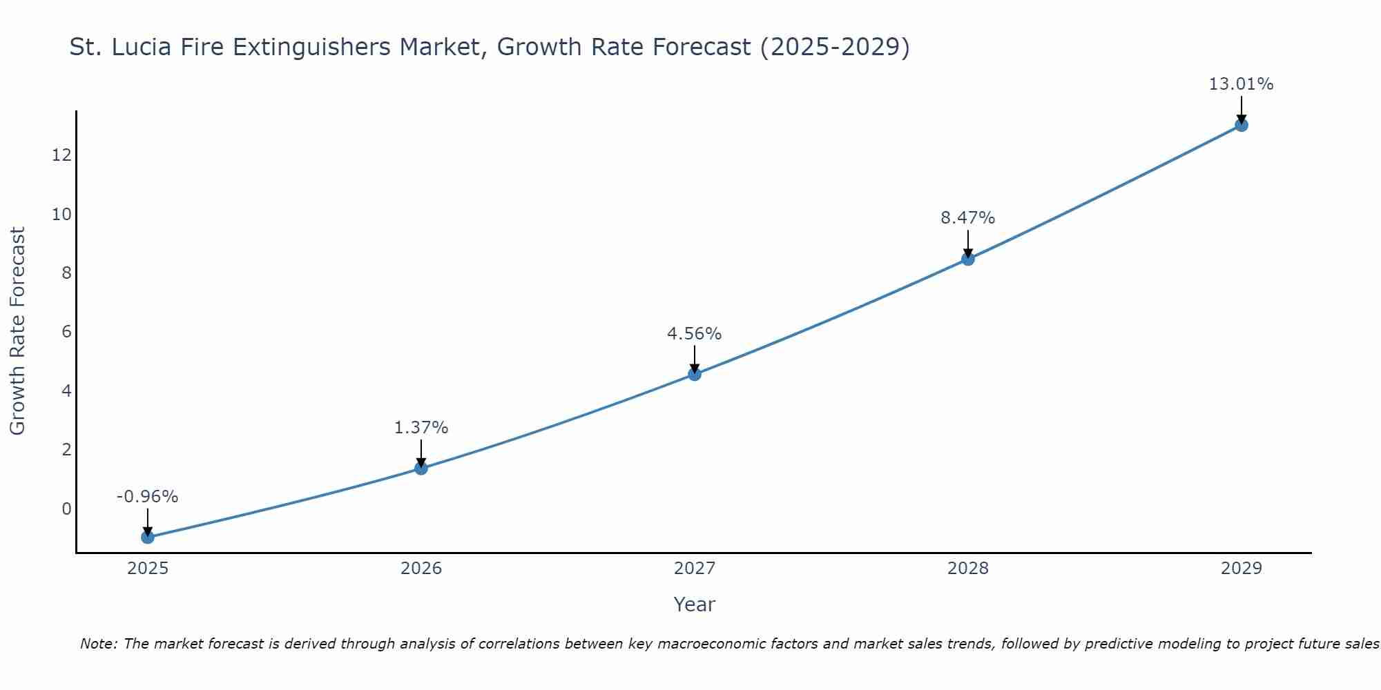 St. Lucia Fire Extinguishers Market Growth Rate